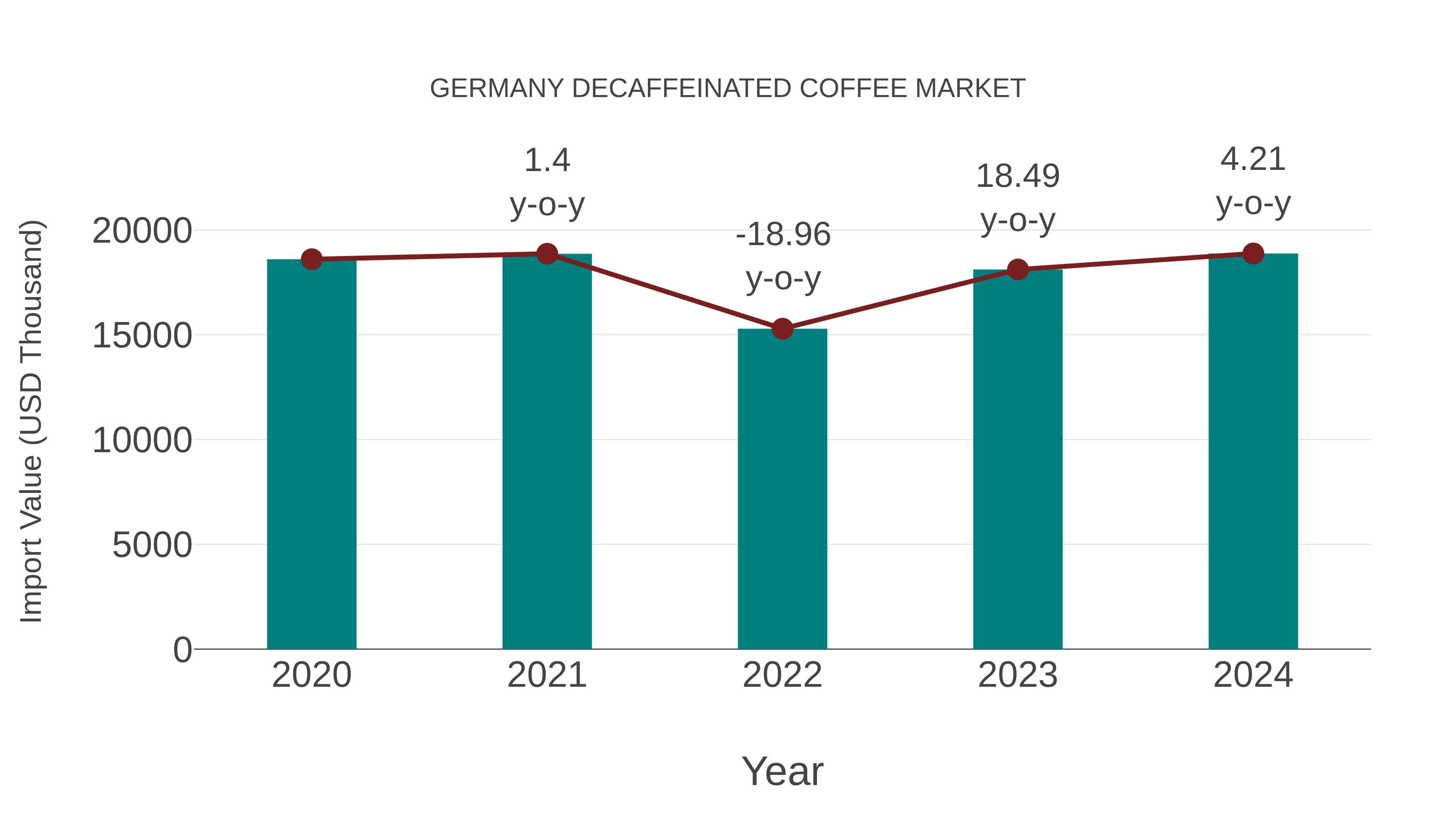  Germany Decaffeinated Coffee Market: Import Trend Analysis
