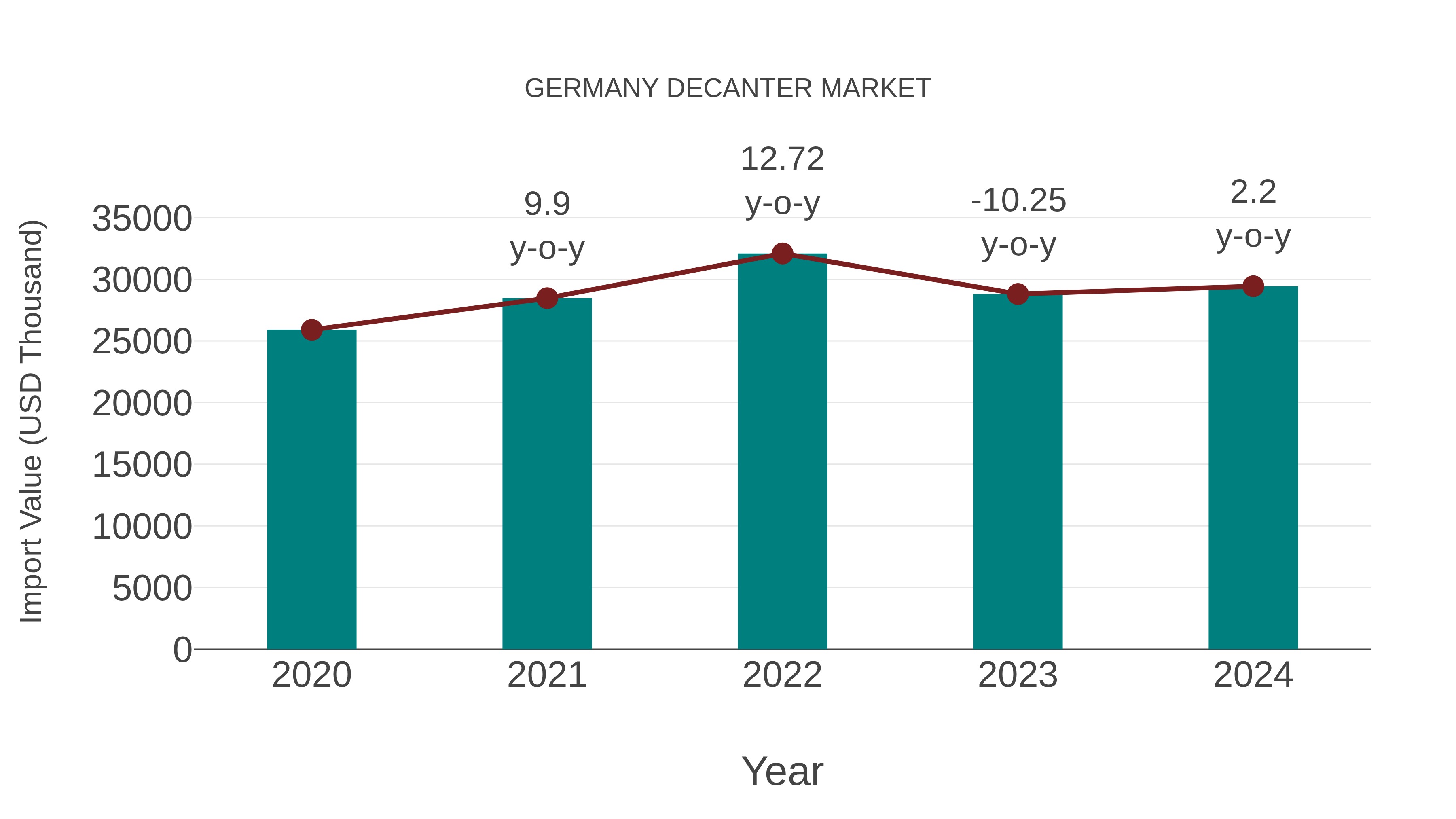  Germany Decanter Market: Import Trend Analysis