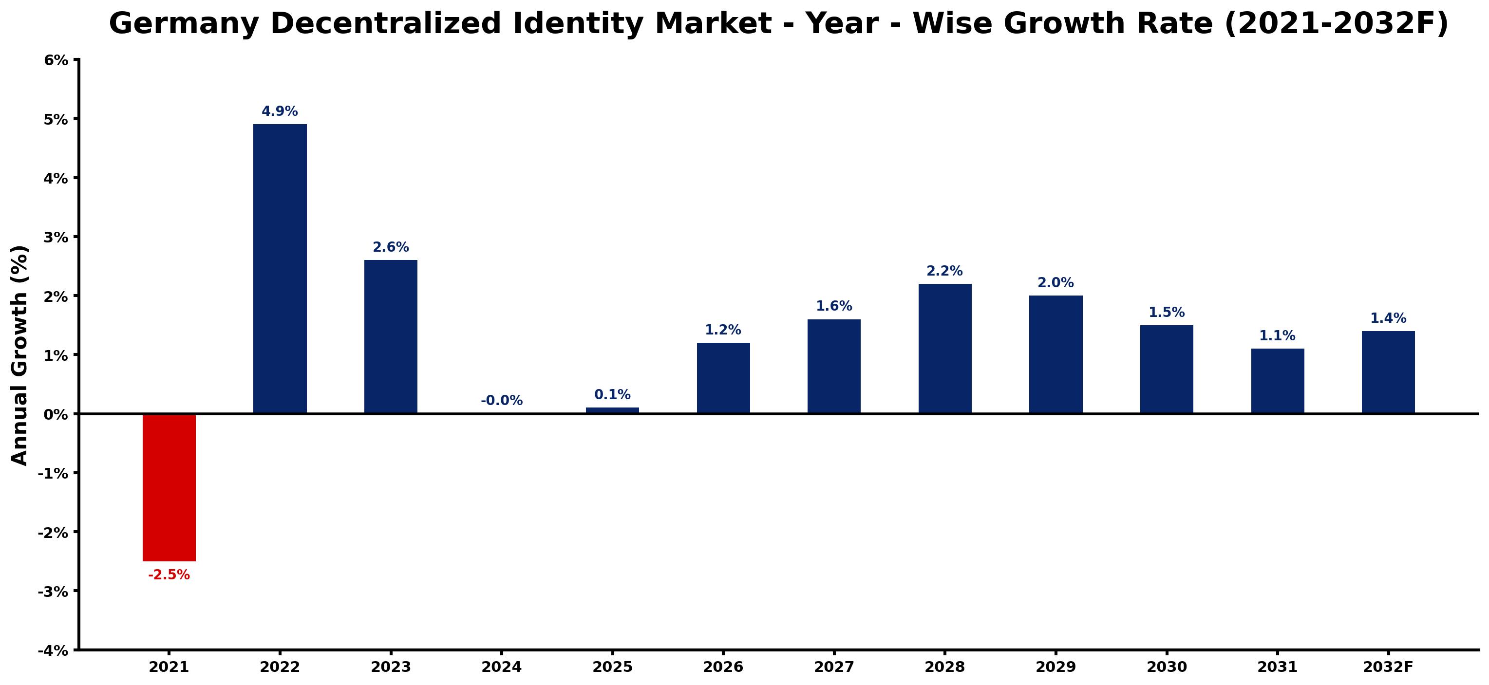 Germany Decentralized Identity Market Year-wise Growth Rate and Key Drivers