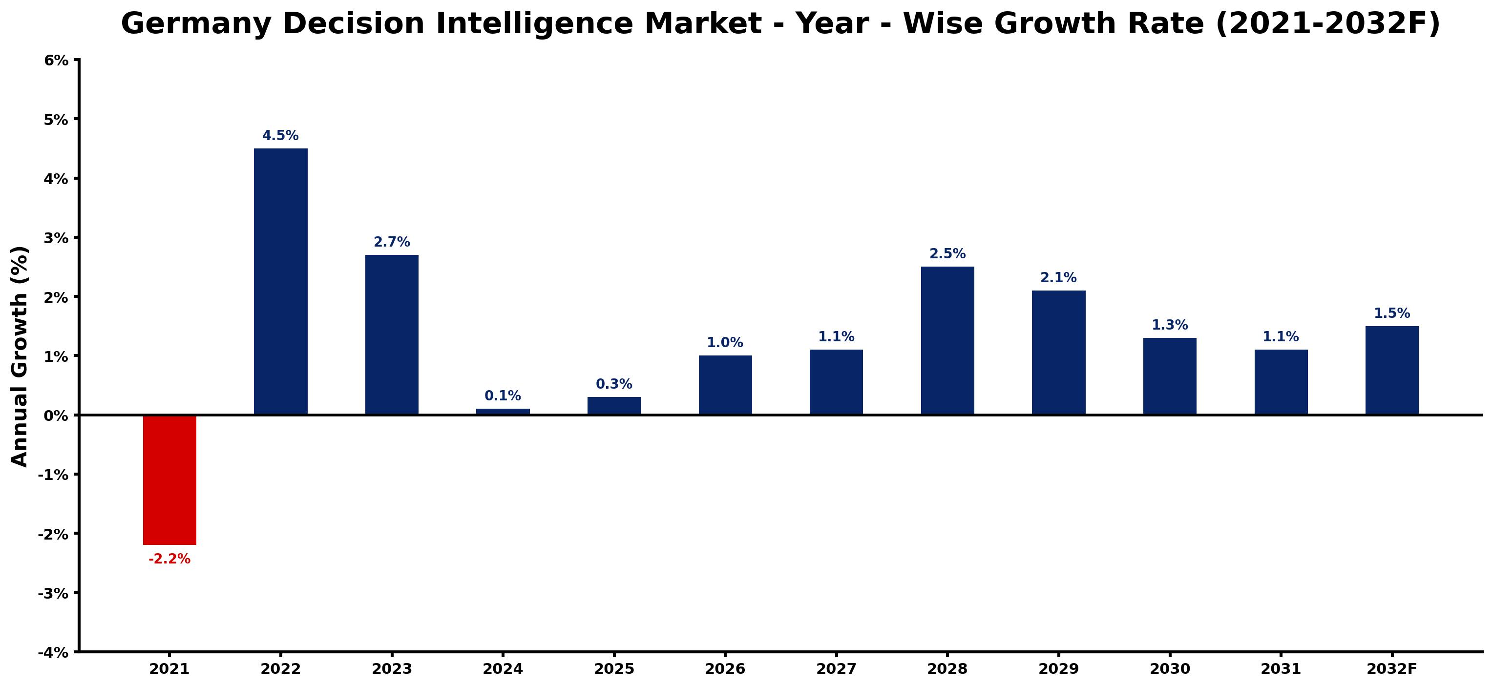 Germany Decision Intelligence Market Year-wise Growth Rate and Key Drivers