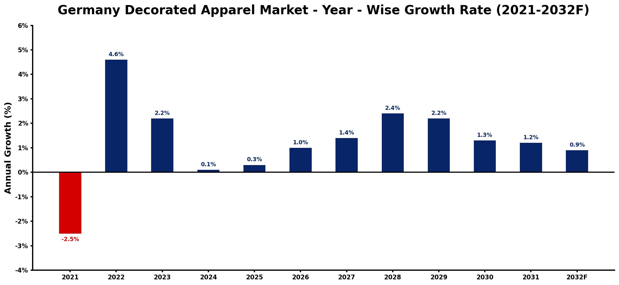 Germany Decorated Apparel Market Year-wise Growth Rate and Key Drivers