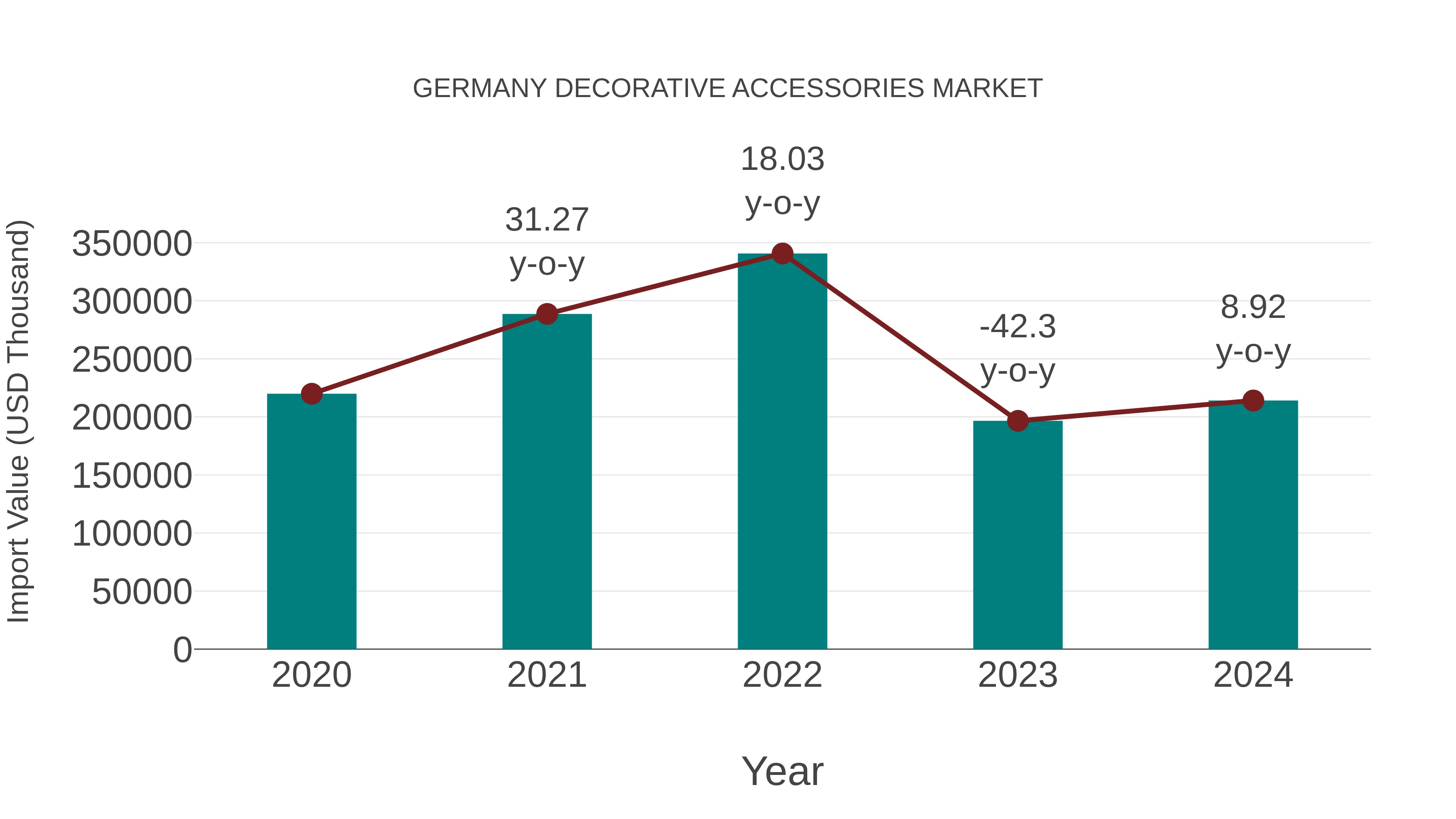 Germany Decorative Accessories Market: Import Trend Analysis