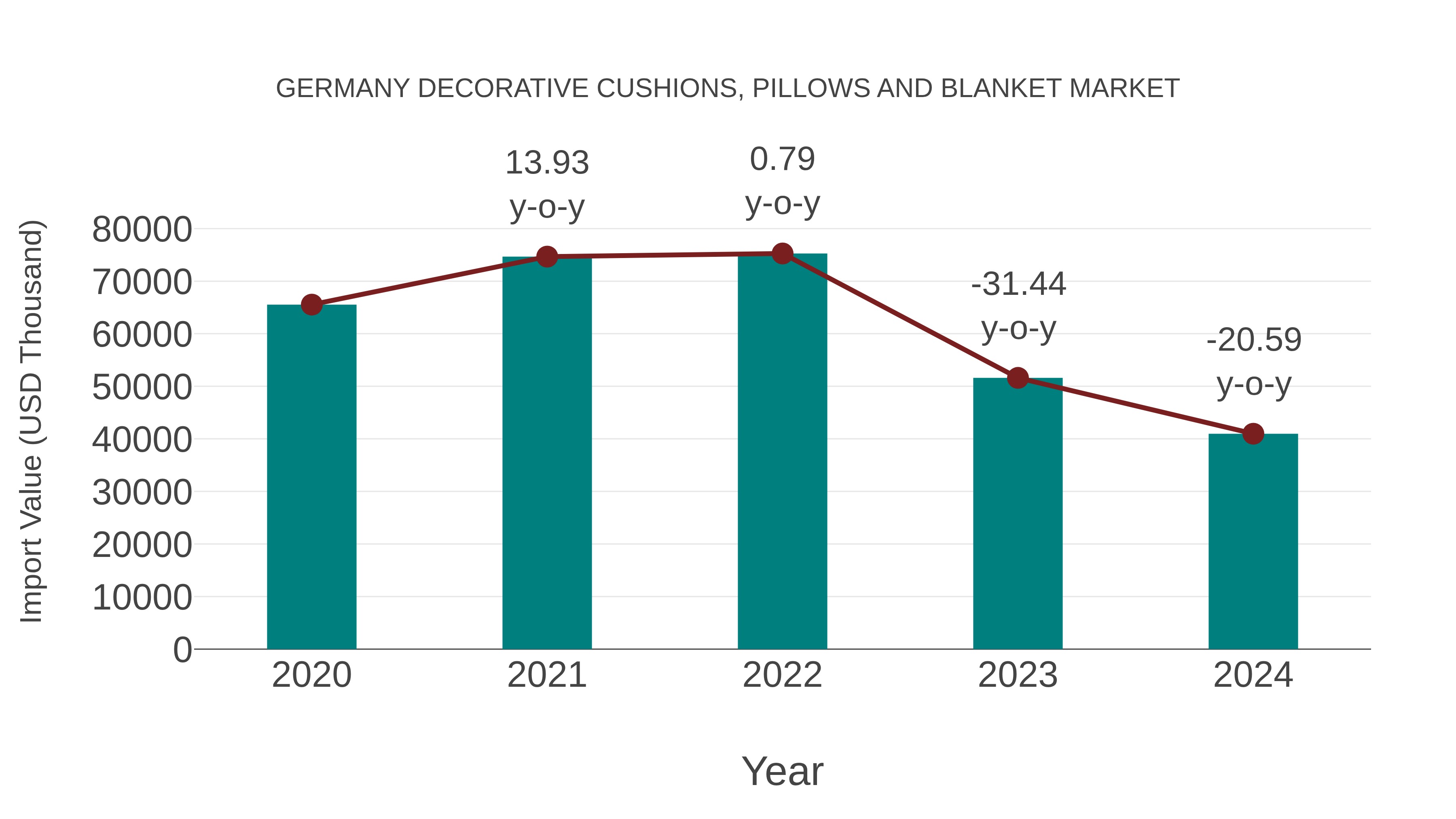  Germany Decorative Cushions, Pillows and Blanket Market: Import Trend Analysis