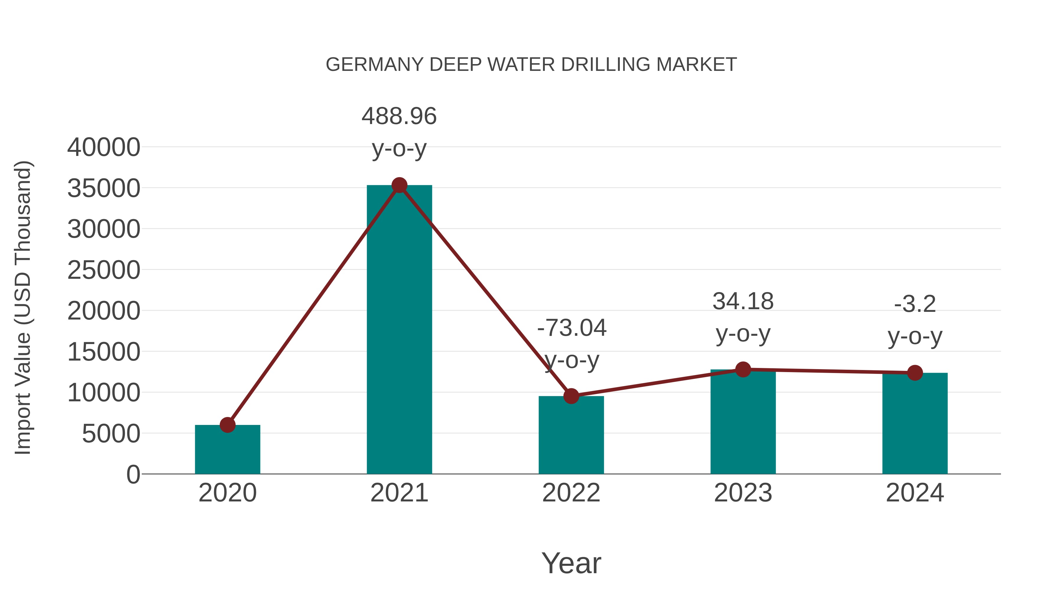 Germany Deep Water Drilling Market: Import Trend Analysis