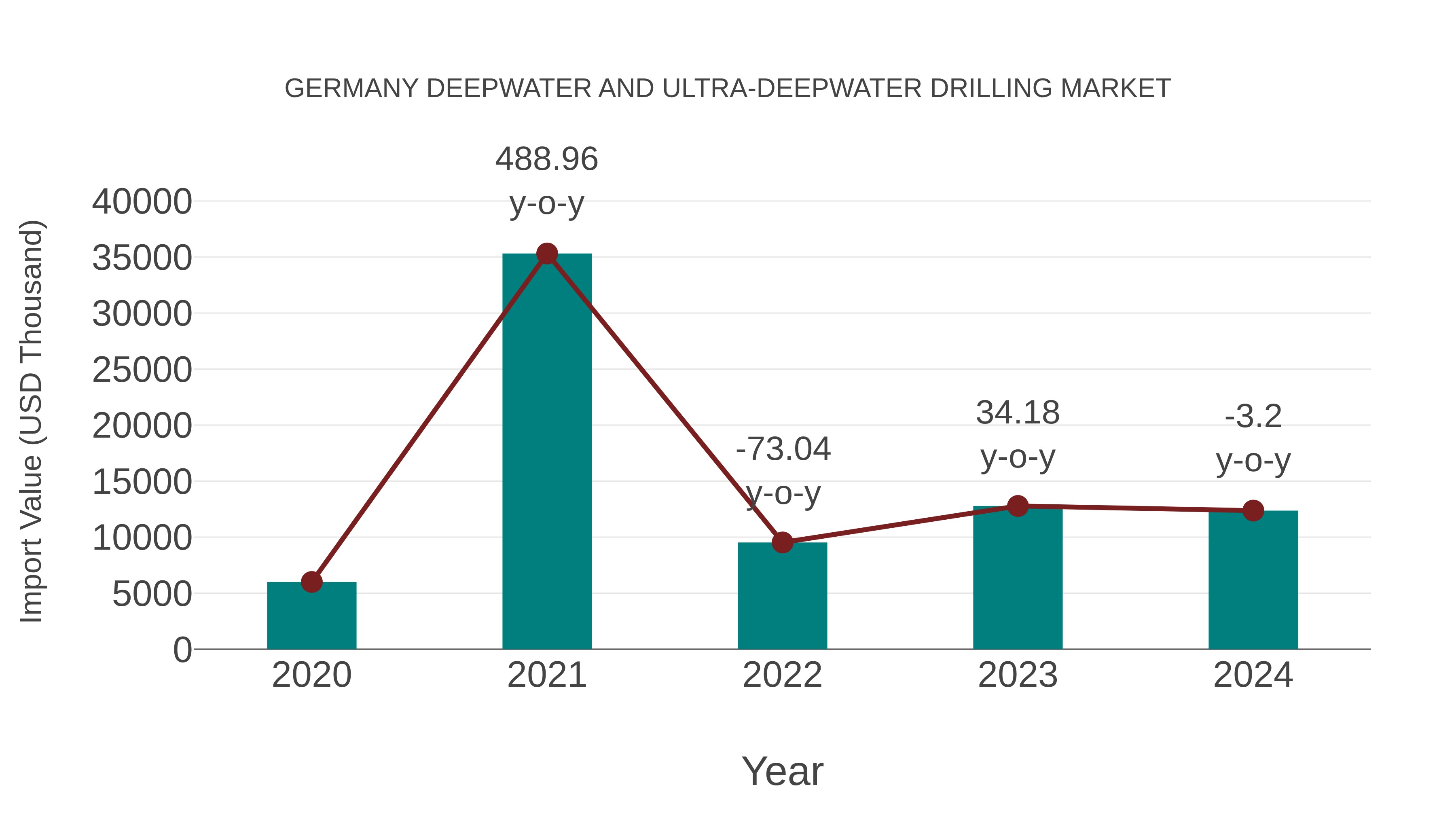  Germany Deepwater and Ultra-deepwater Drilling Market: Import Trend Analysis