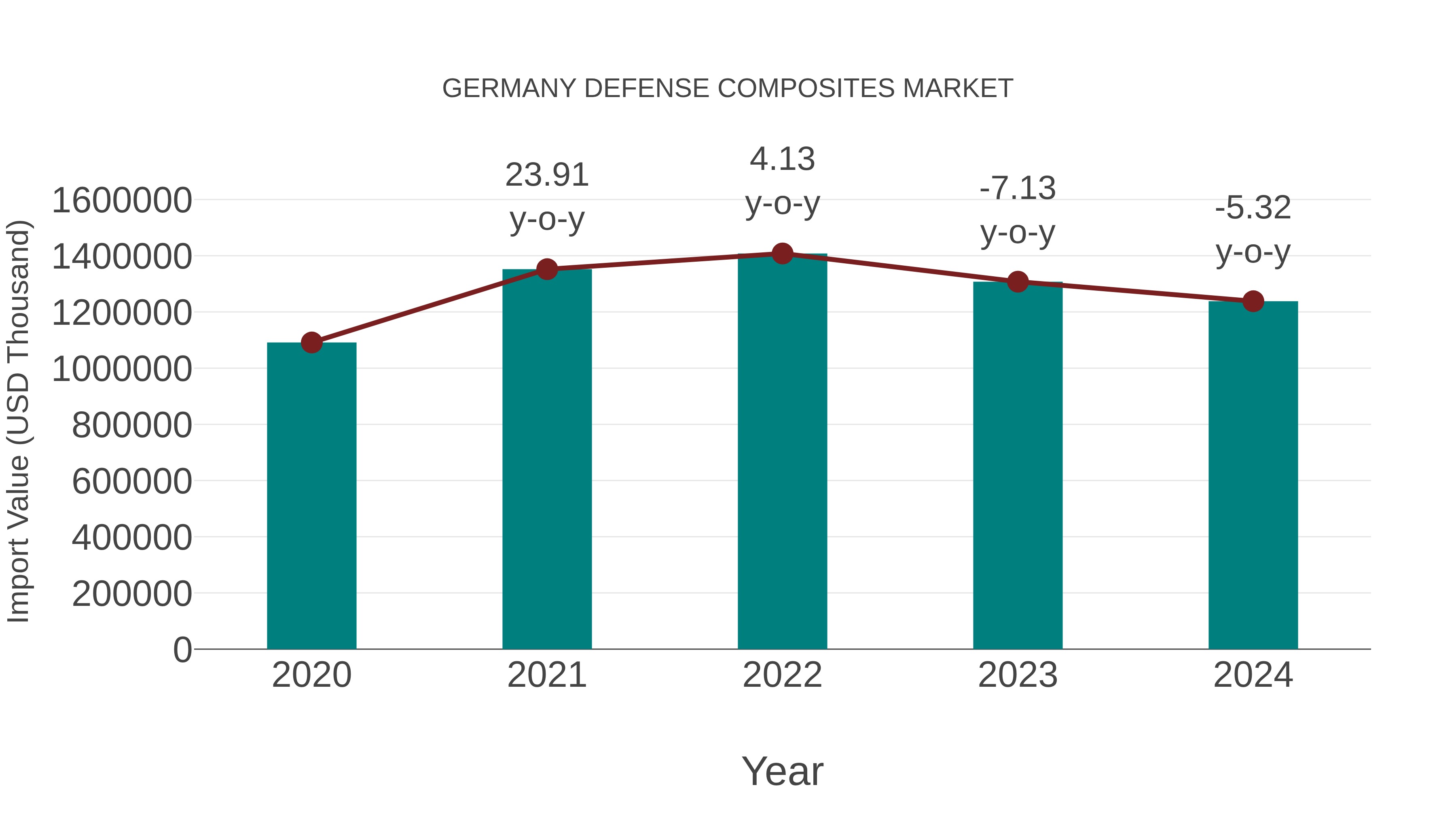  Germany Defense Composites Market: Import Trend Analysis
