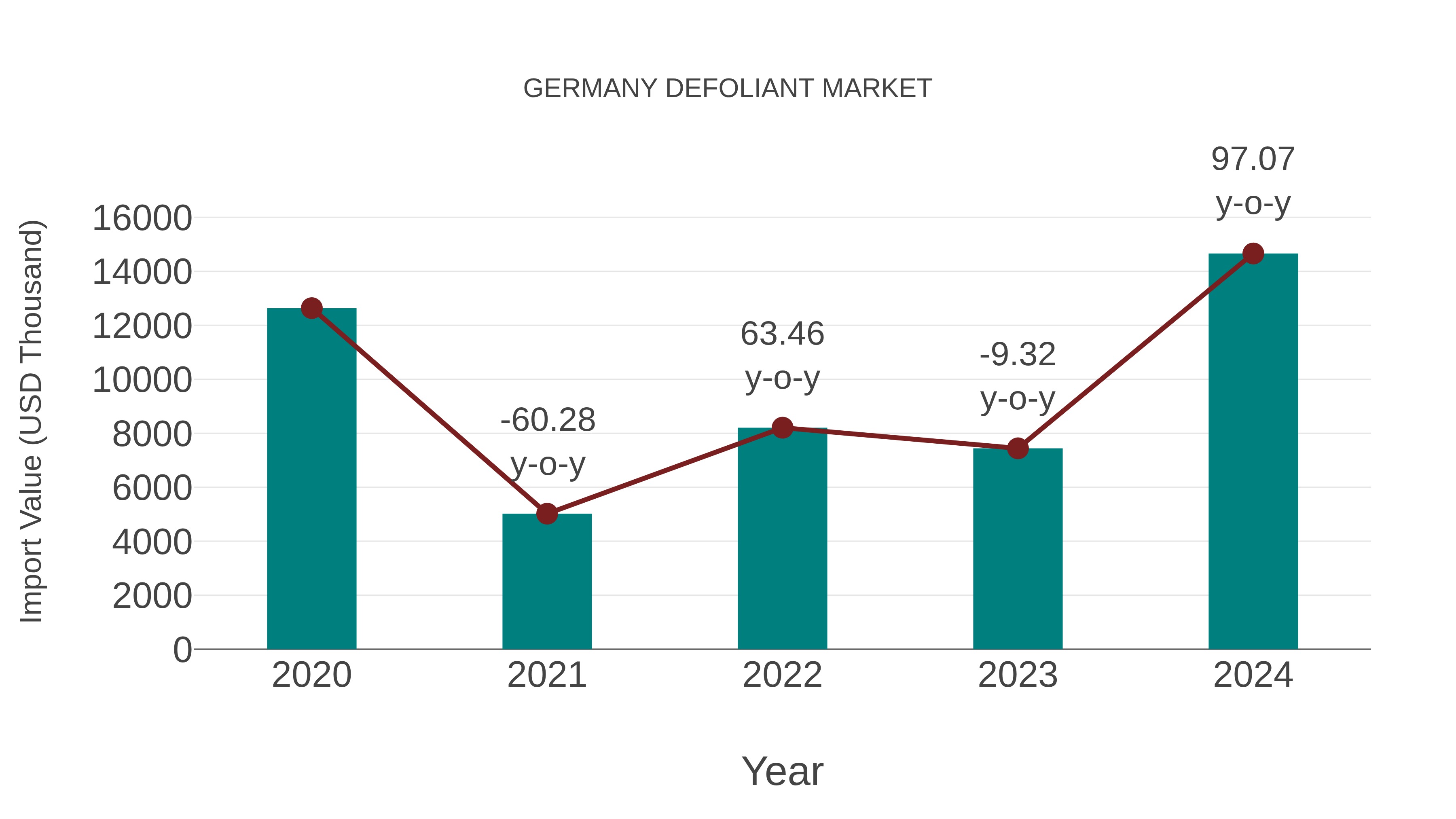  Germany Defoliant Market: Import Trend Analysis