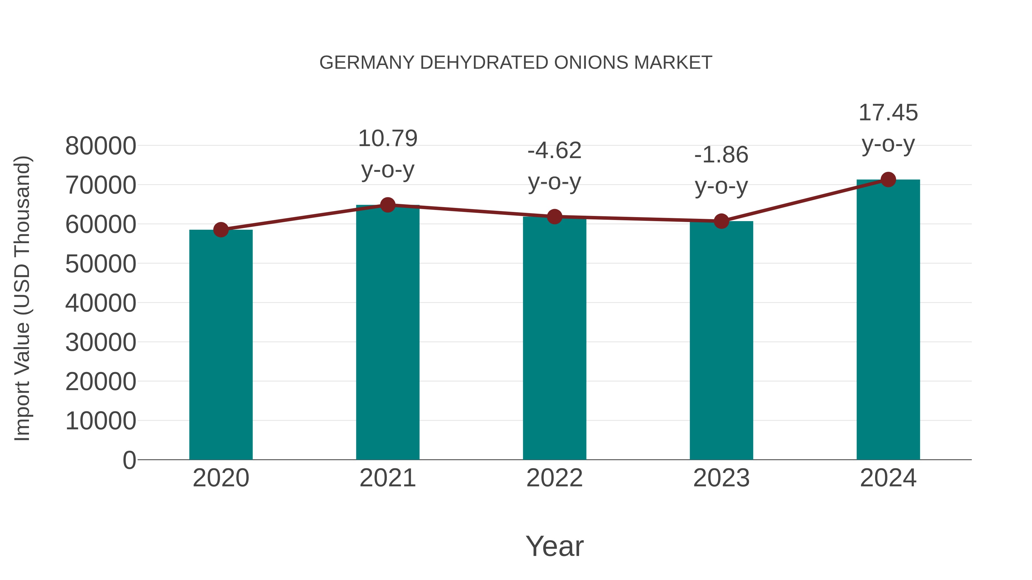  Germany Dehydrated Onions Market: Import Trend Analysis