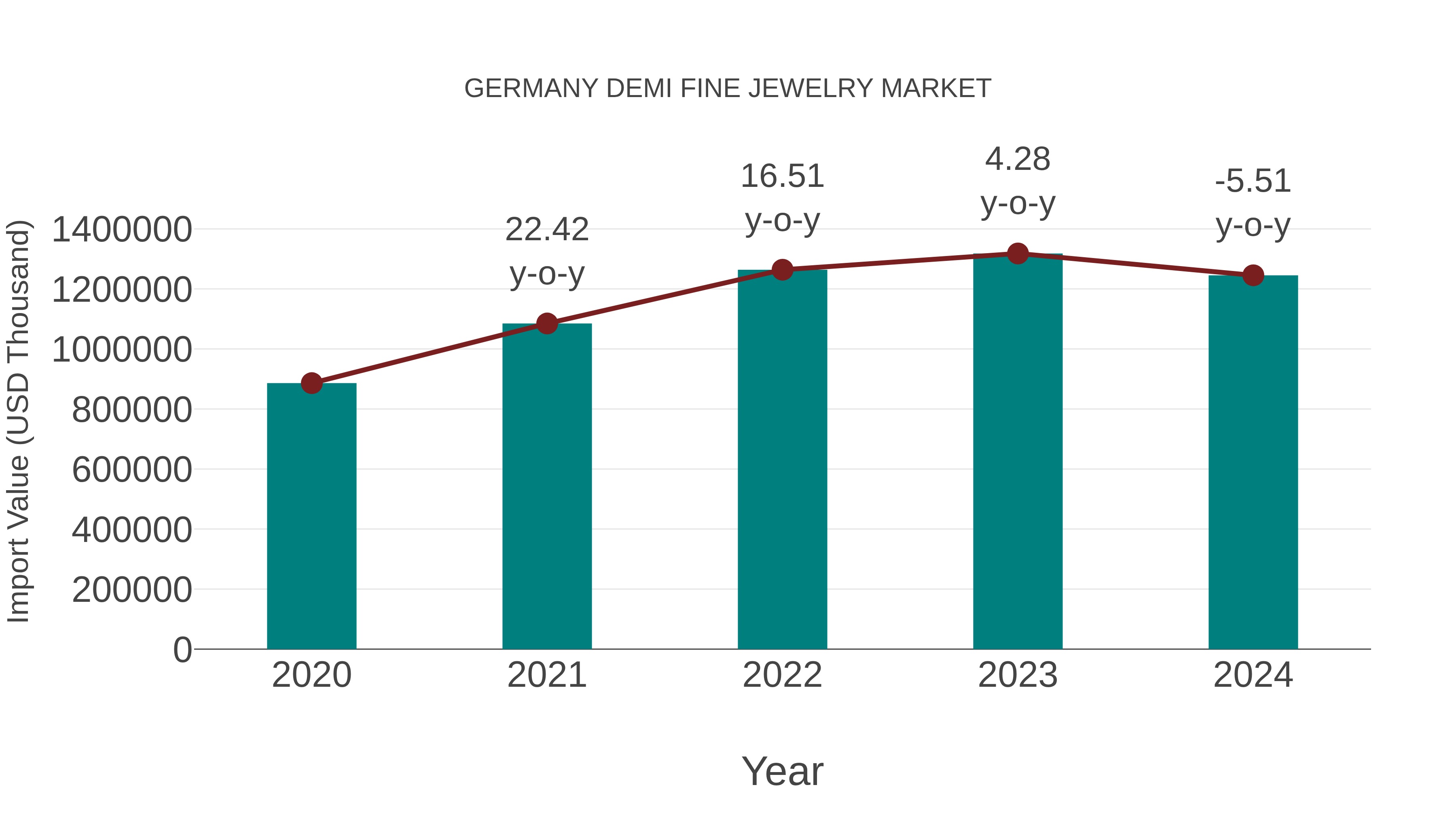 Germany Demi Fine Jewelry Market: Import Trend Analysis