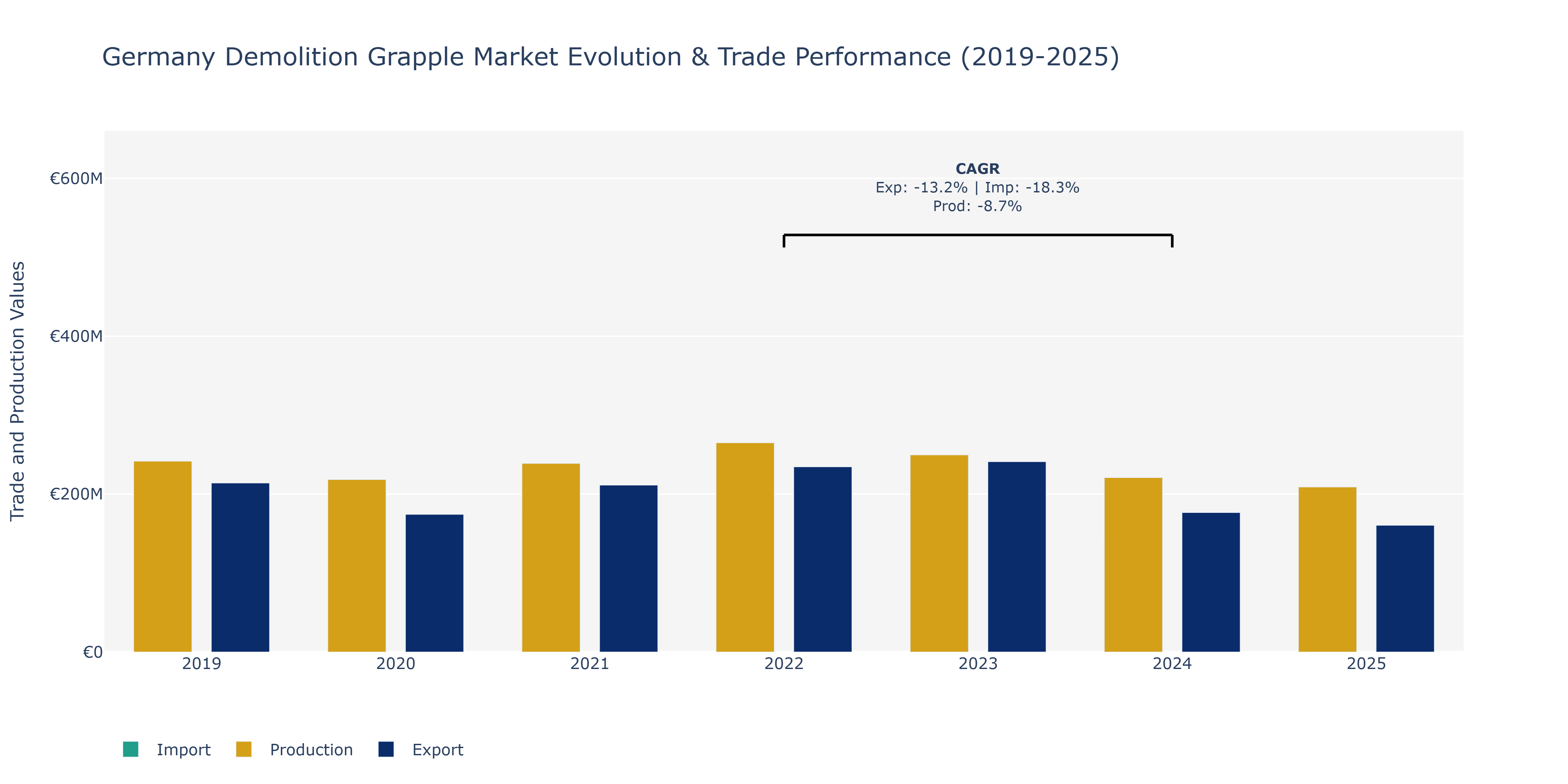 Germany Demolition Grapple Market: Production & Trade Performance (2019-2025)