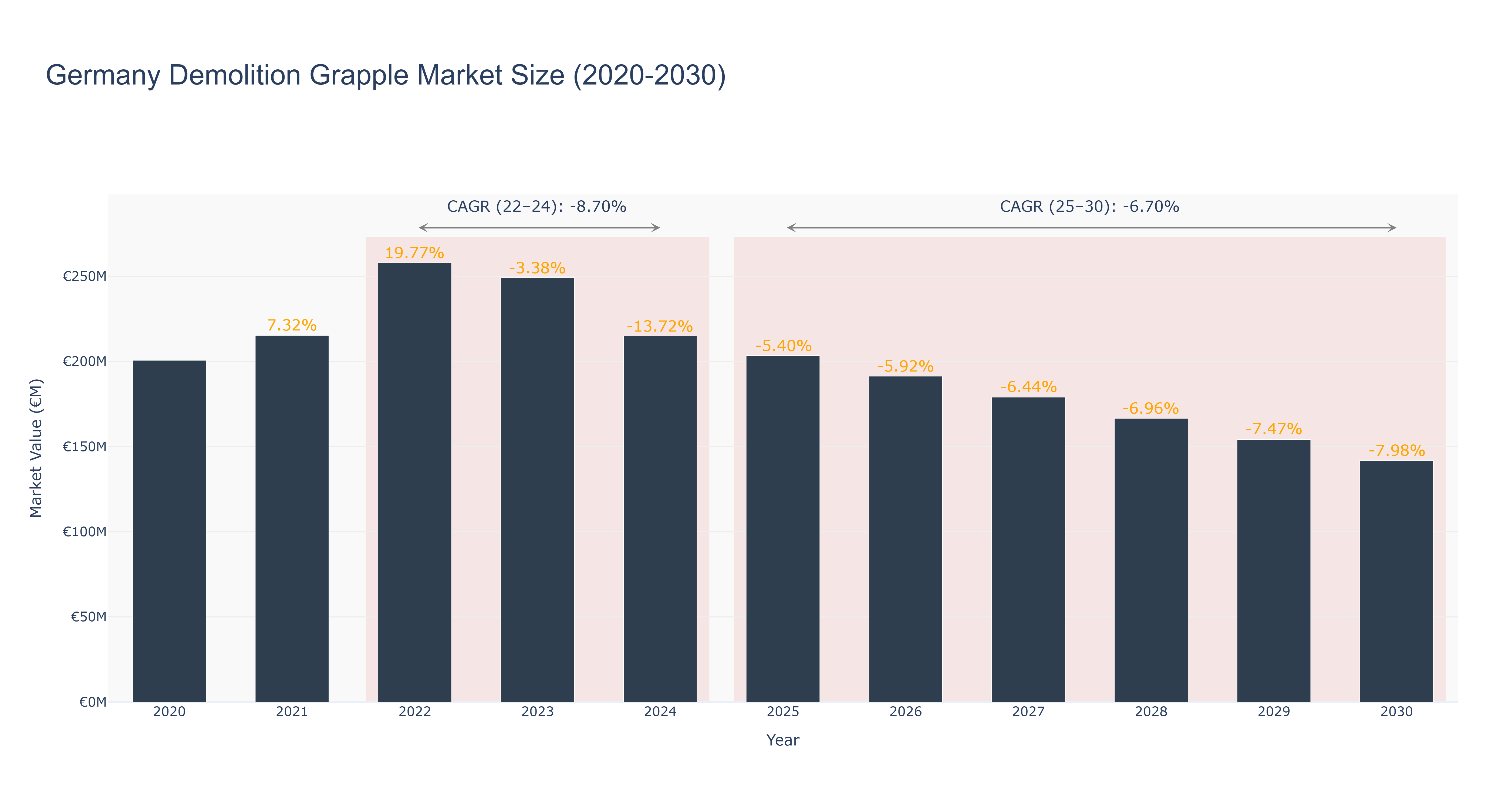 Germany Demolition Grapple Market Size (2020-2030)