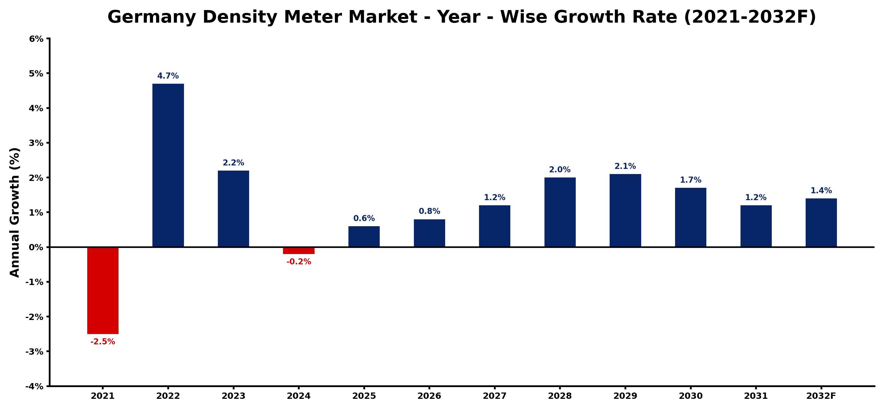 Germany Density Meter Market Year-wise Growth Rate and Key Drivers