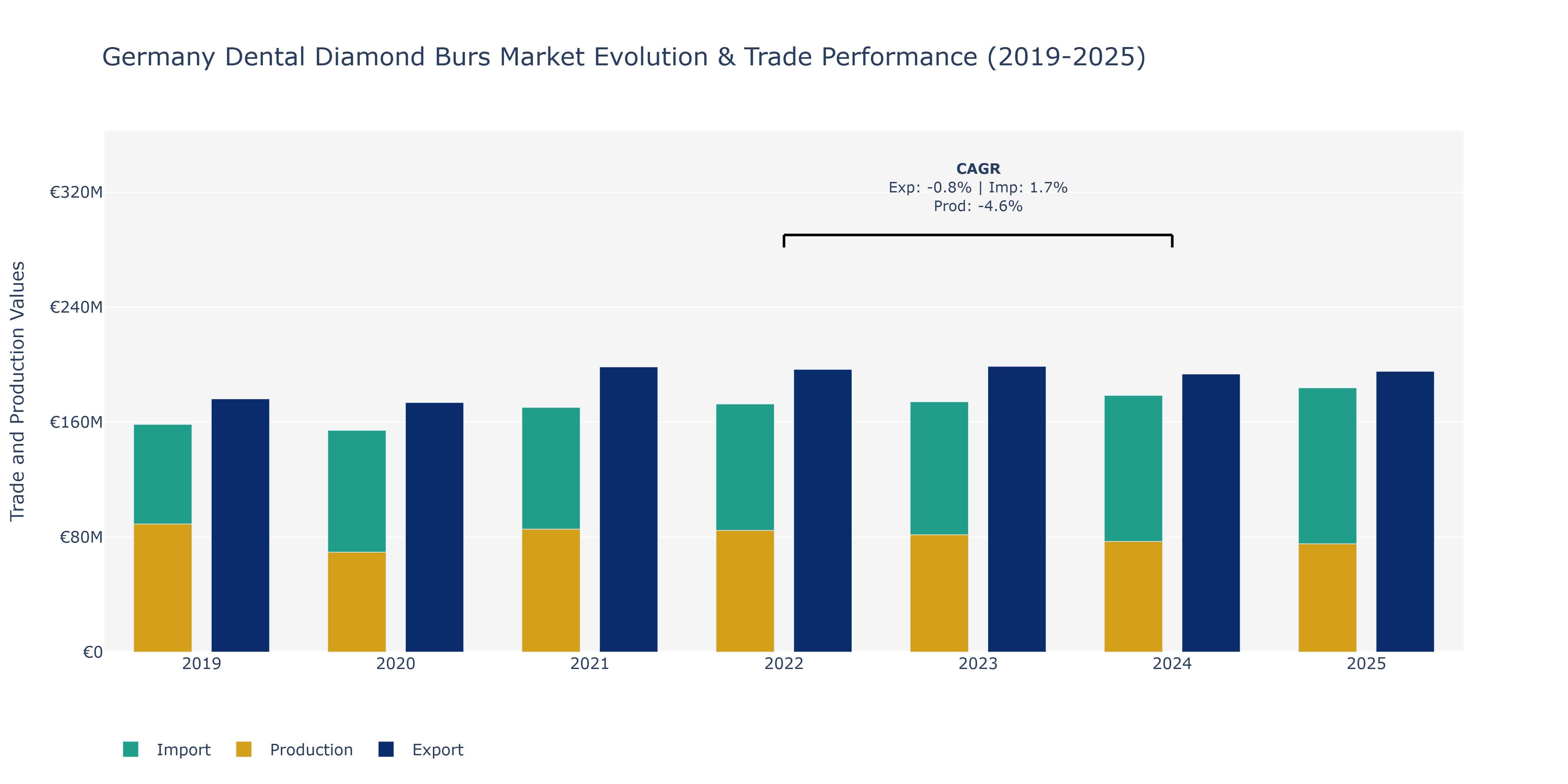 Germany Dental Diamond Burs Market: Production & Trade Performance (2019-2025)