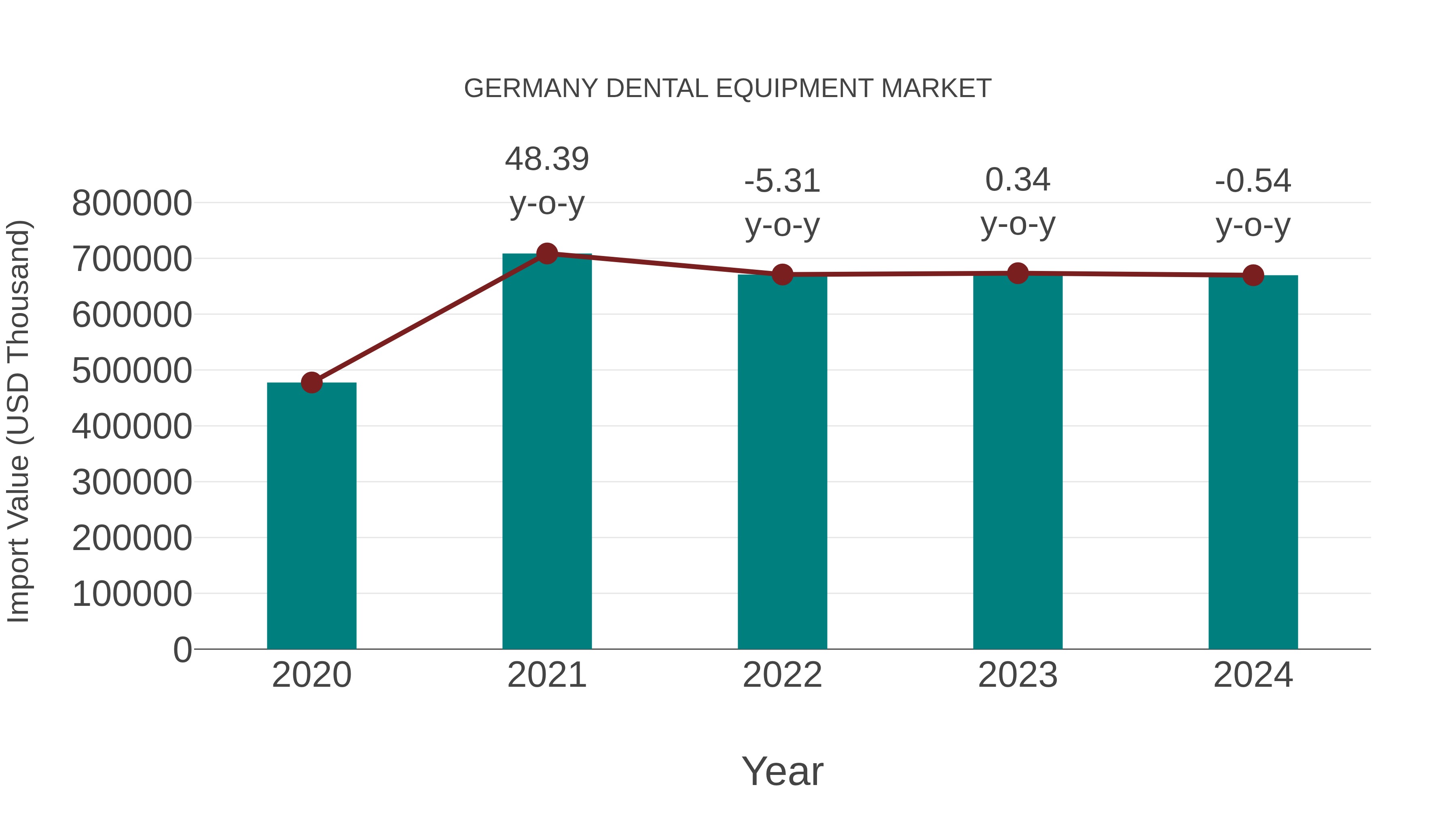  Germany Dental Equipment Market: Import Trend Analysis