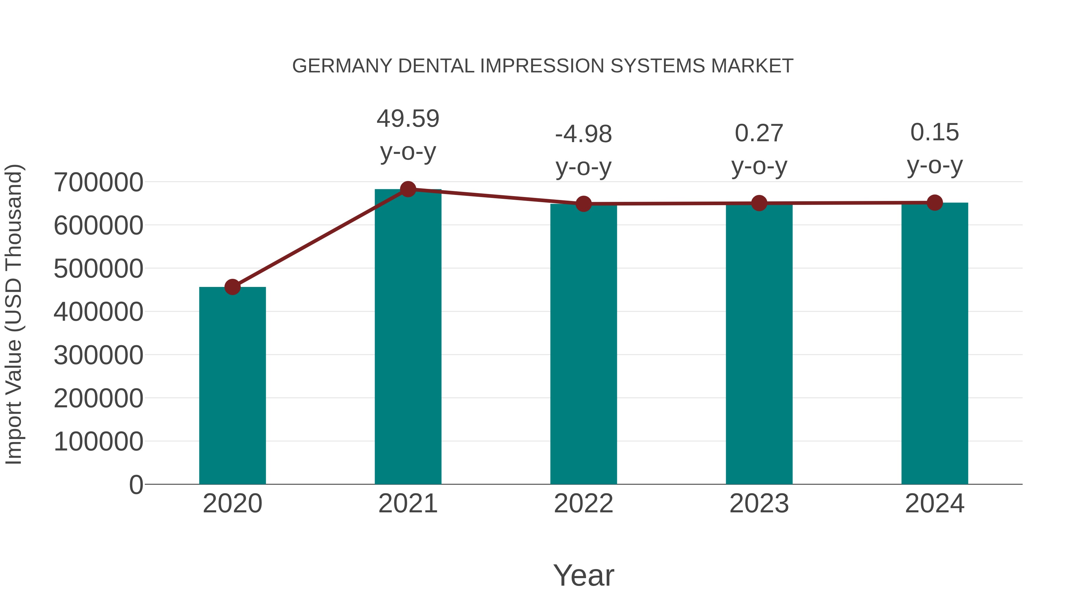  Germany Dental Impression Systems Market: Import Trend Analysis