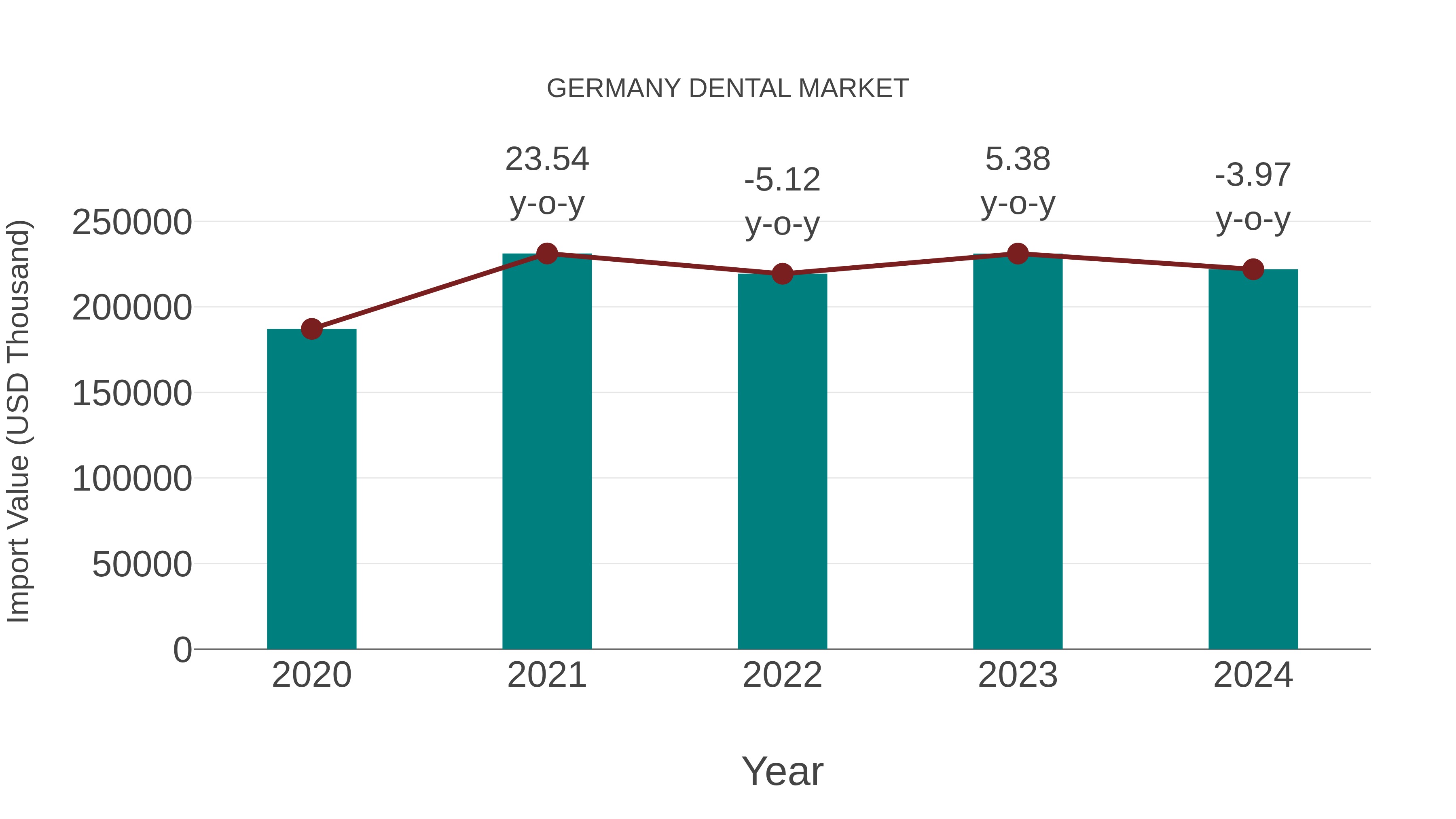  Germany Dental Market: Import Trend Analysis
