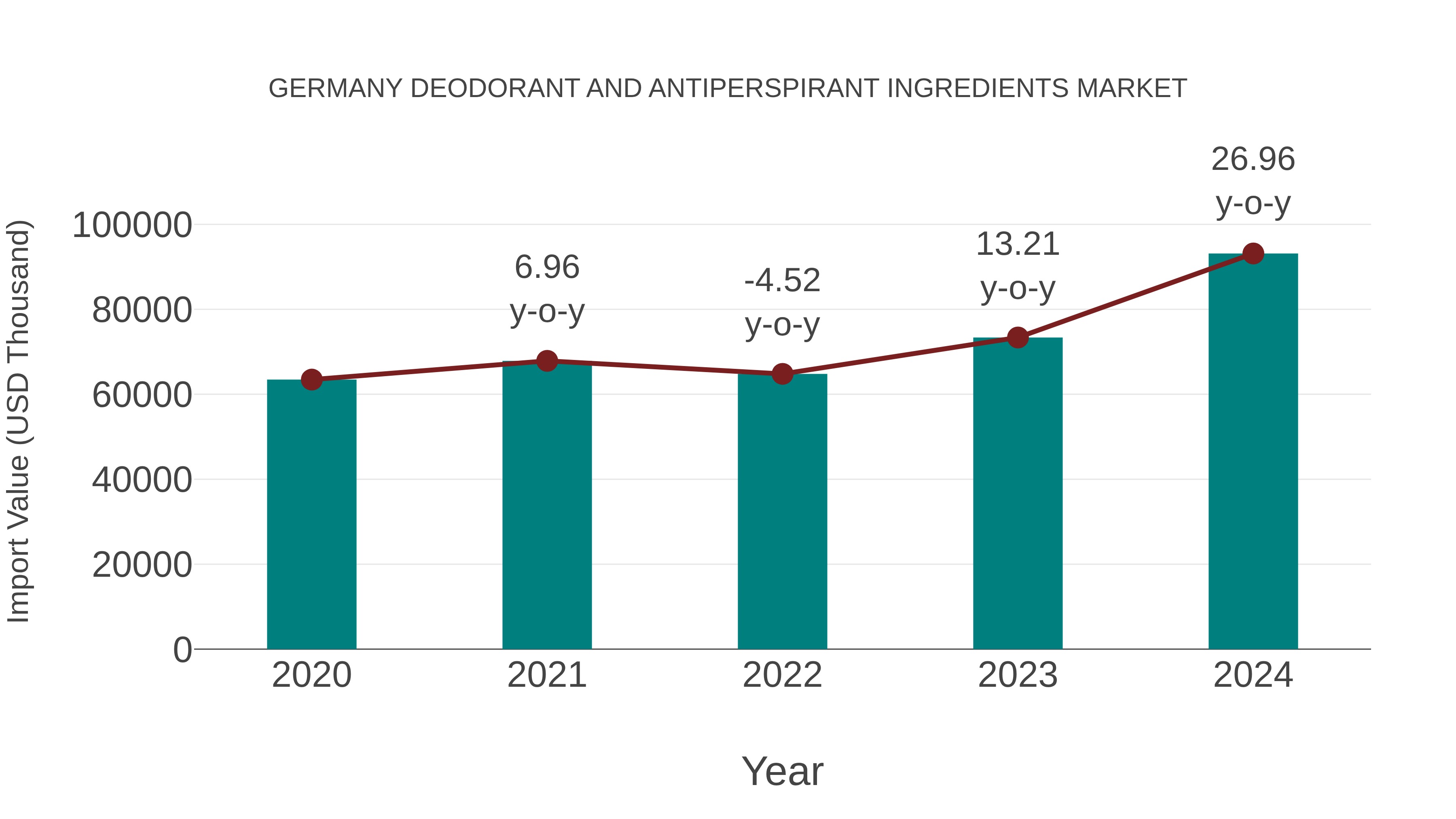  Germany Deodorant and Antiperspirant Ingredients Market: Import Trend Analysis