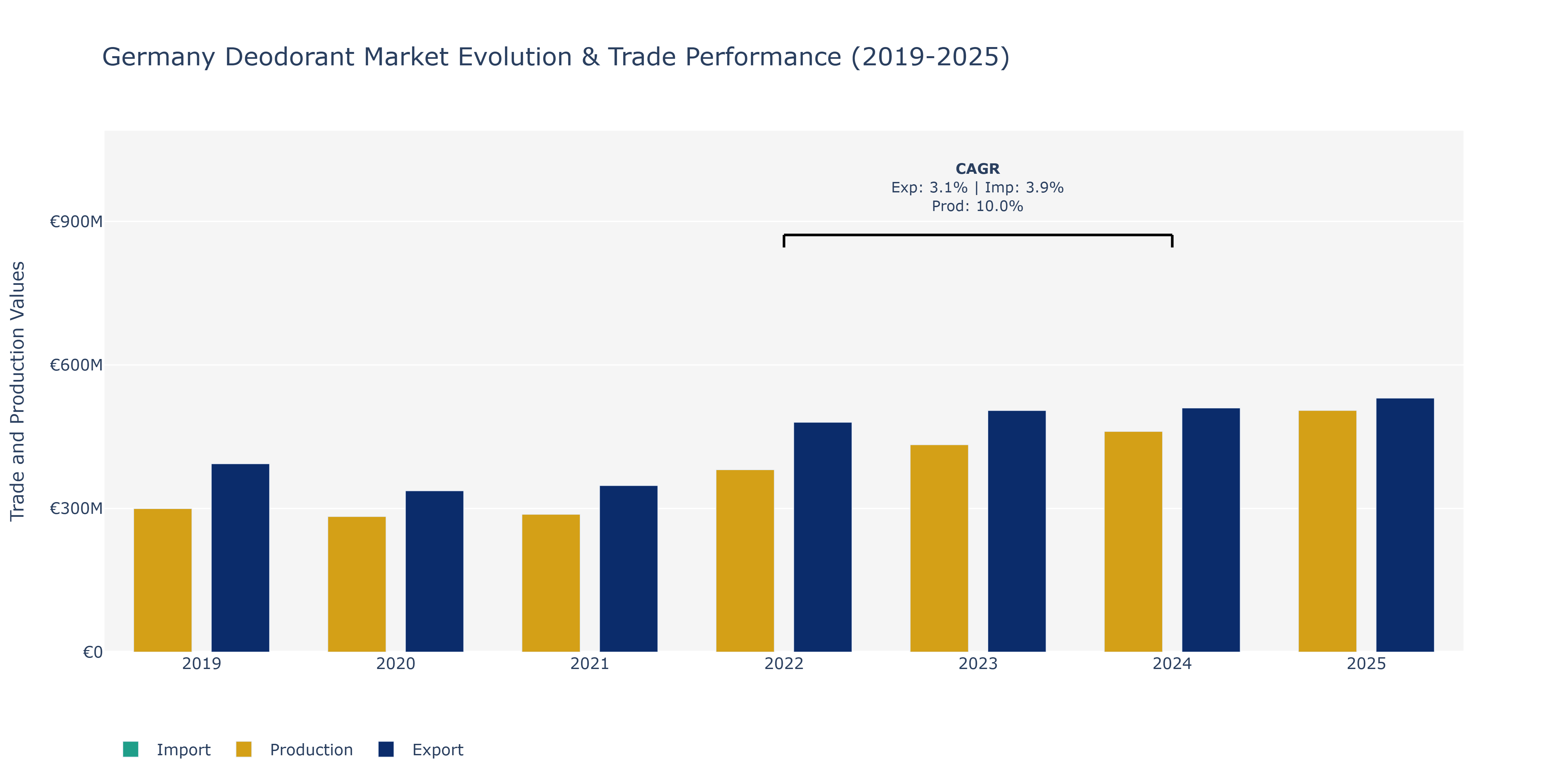 Germany Deodorant Market: Production & Trade Performance (2019-2025)