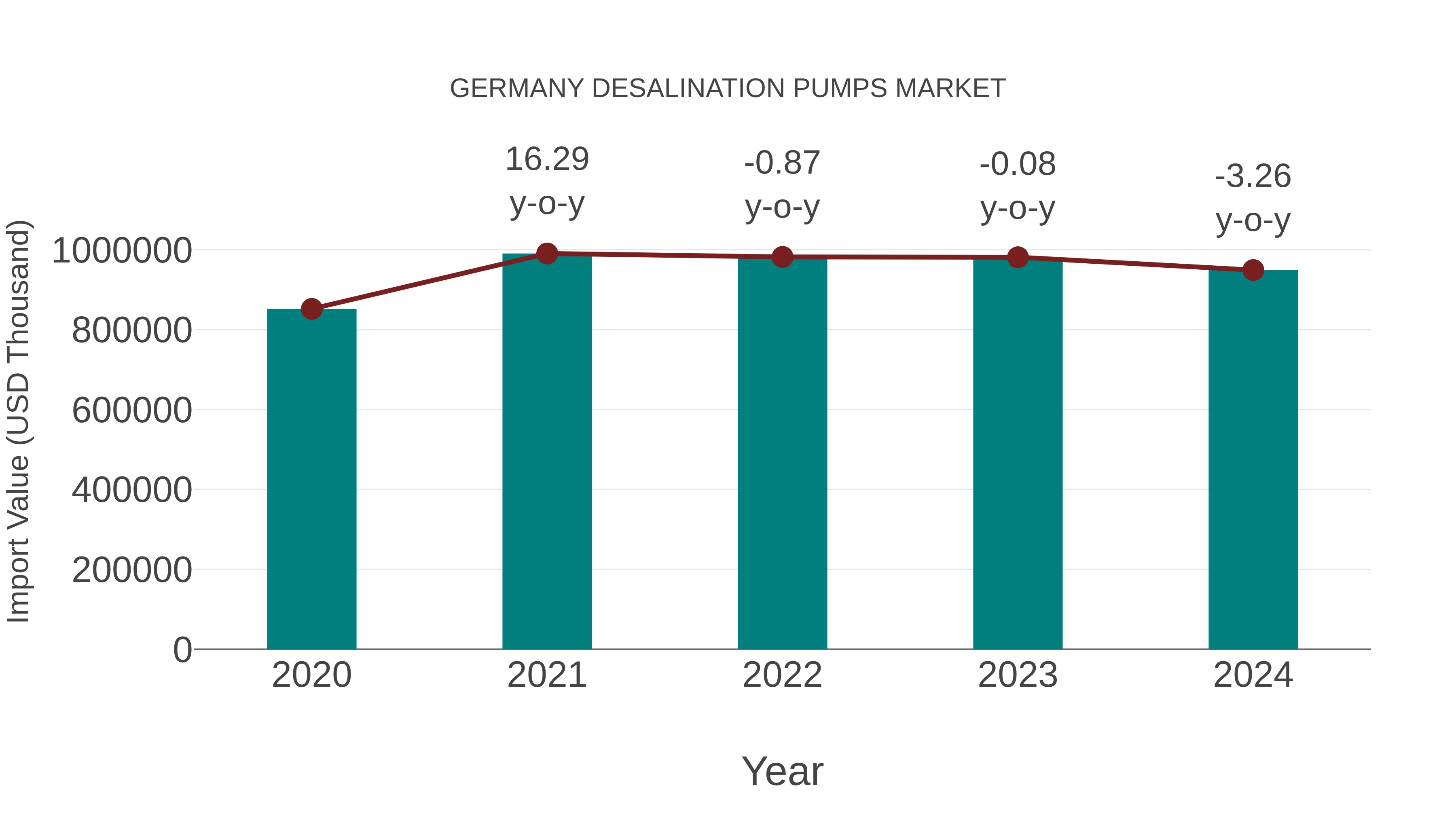  Germany Desalination Pumps Market: Import Trend Analysis