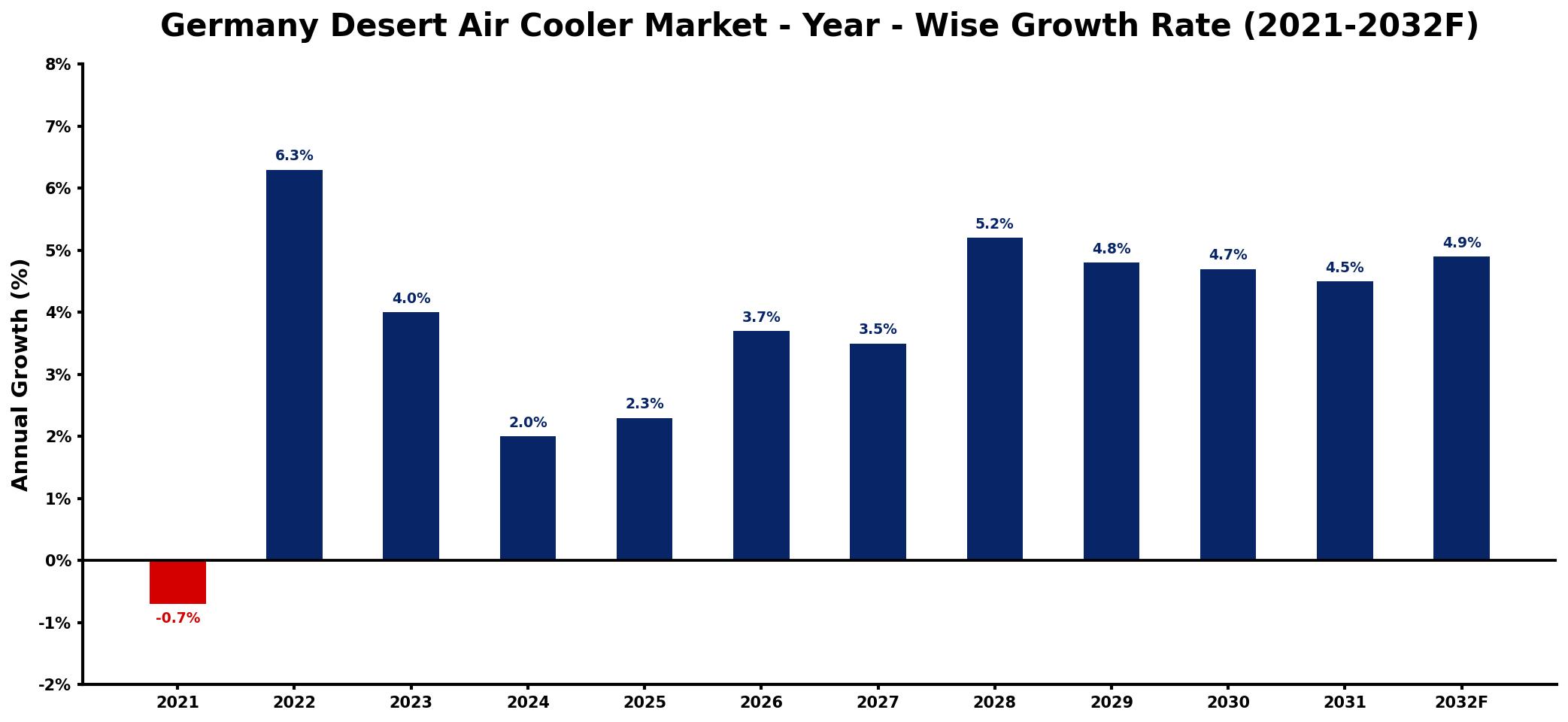 Germany Desert Air Cooler Market Year-wise Growth Rate and Key Drivers