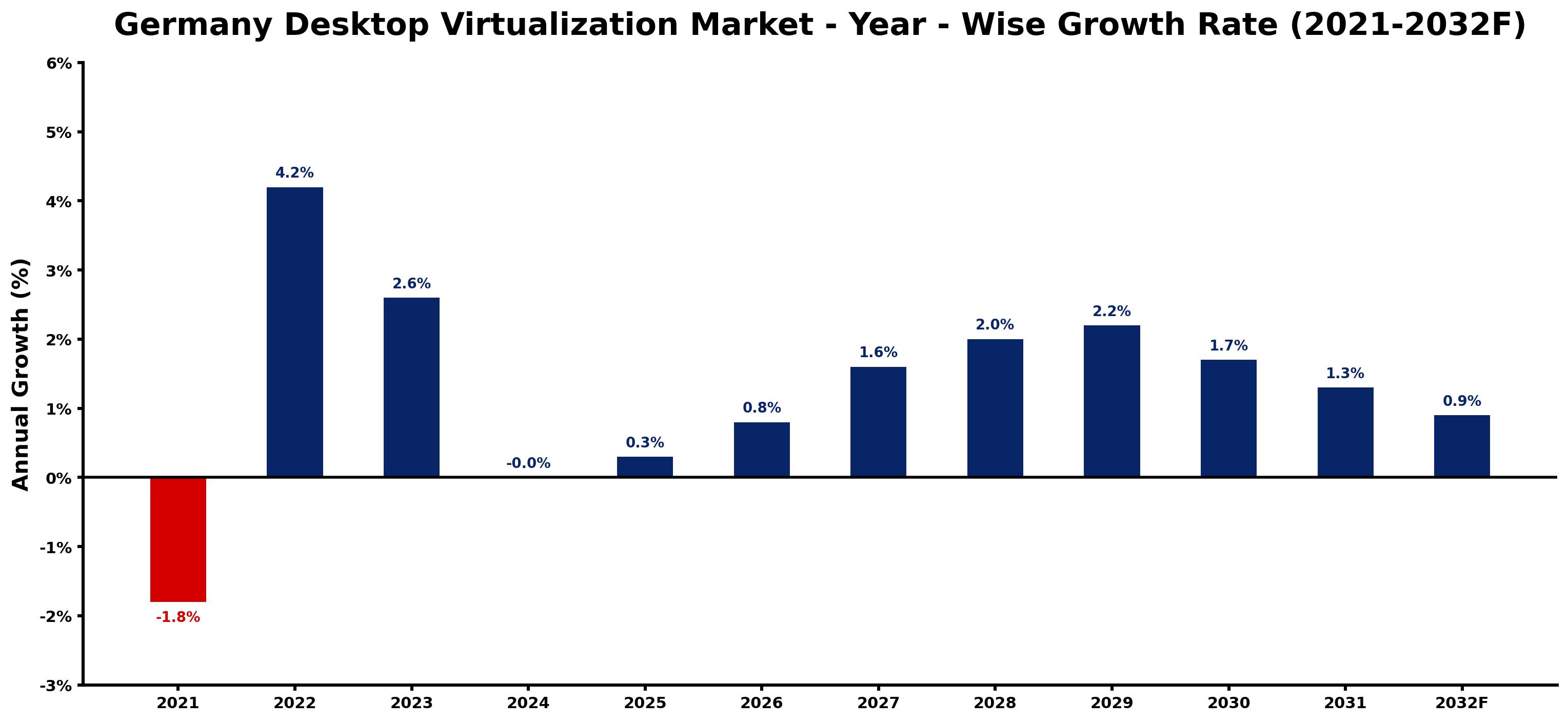 Germany Desktop Virtualization Market Year-wise Growth Rate and Key Drivers