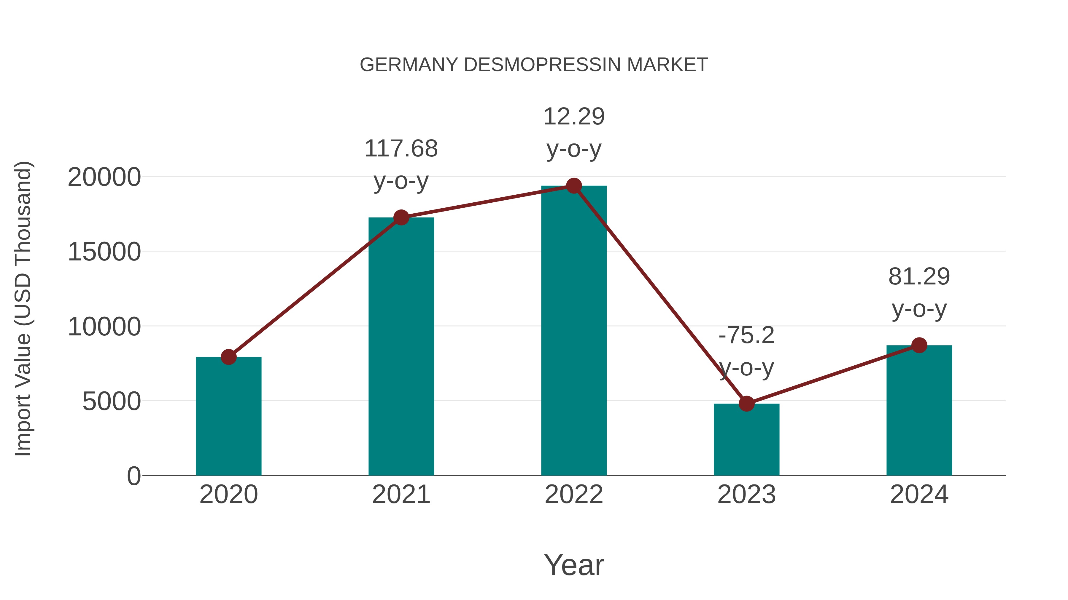  Germany Desmopressin Market: Import Trend Analysis