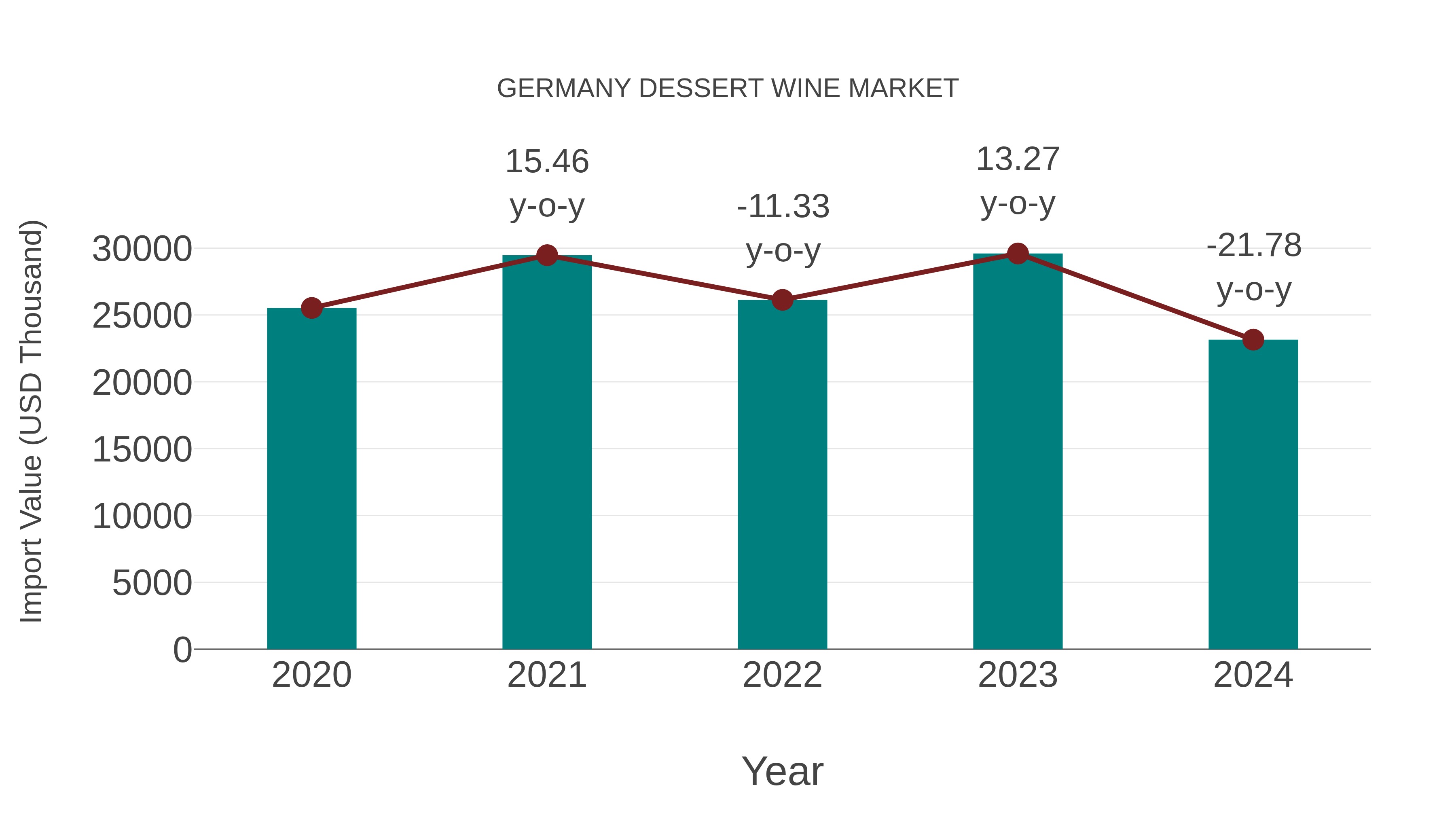  Germany Dessert Wine Market: Import Trend Analysis