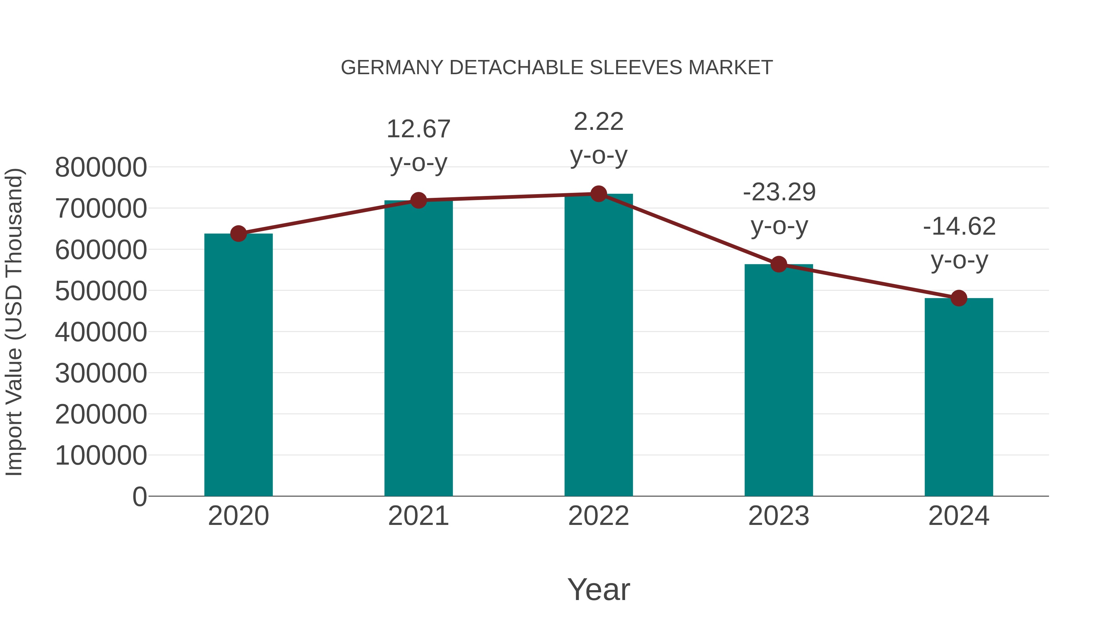  Germany Detachable Sleeves Market: Import Trend Analysis