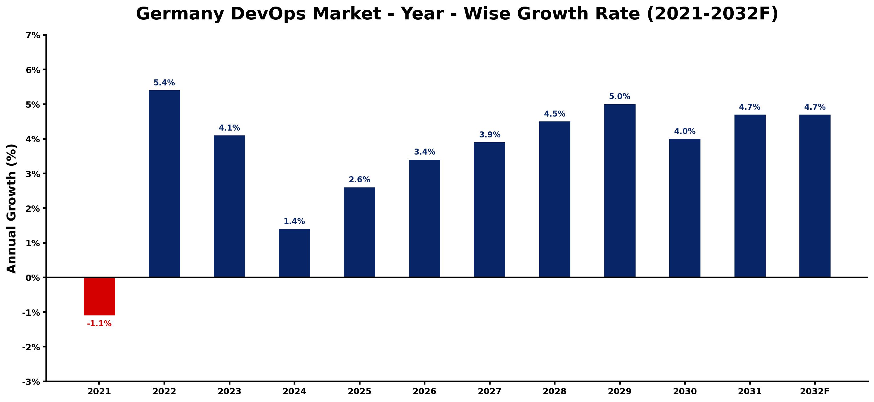 Germany DevOps Market Year-wise Growth Rate and Key Drivers