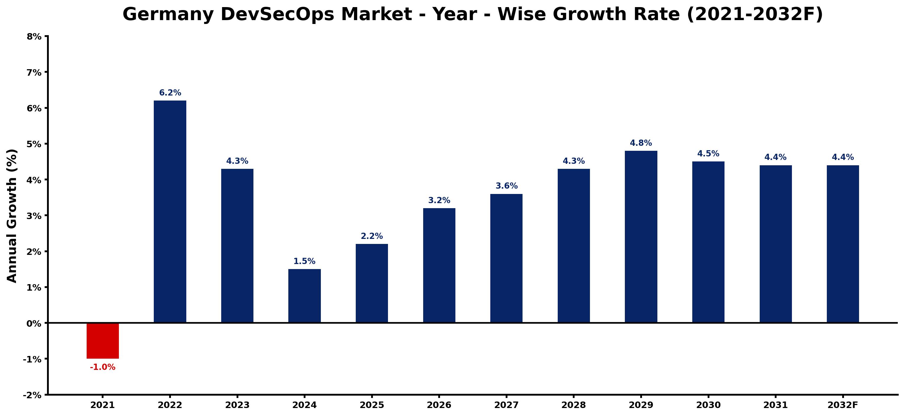 Germany DevSecOps Market Year-wise Growth Rate and Key Drivers