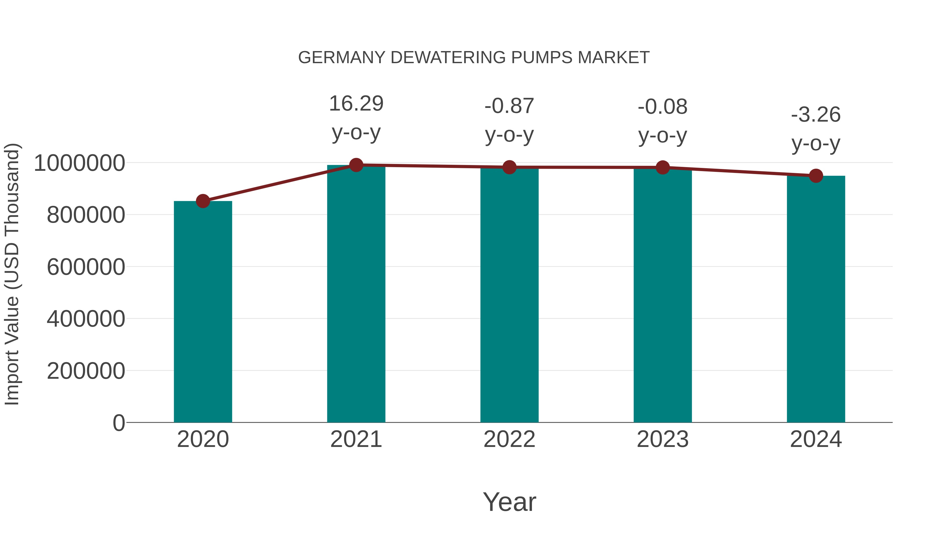 Germany Dewatering Pumps Market: Import Trend Analysis