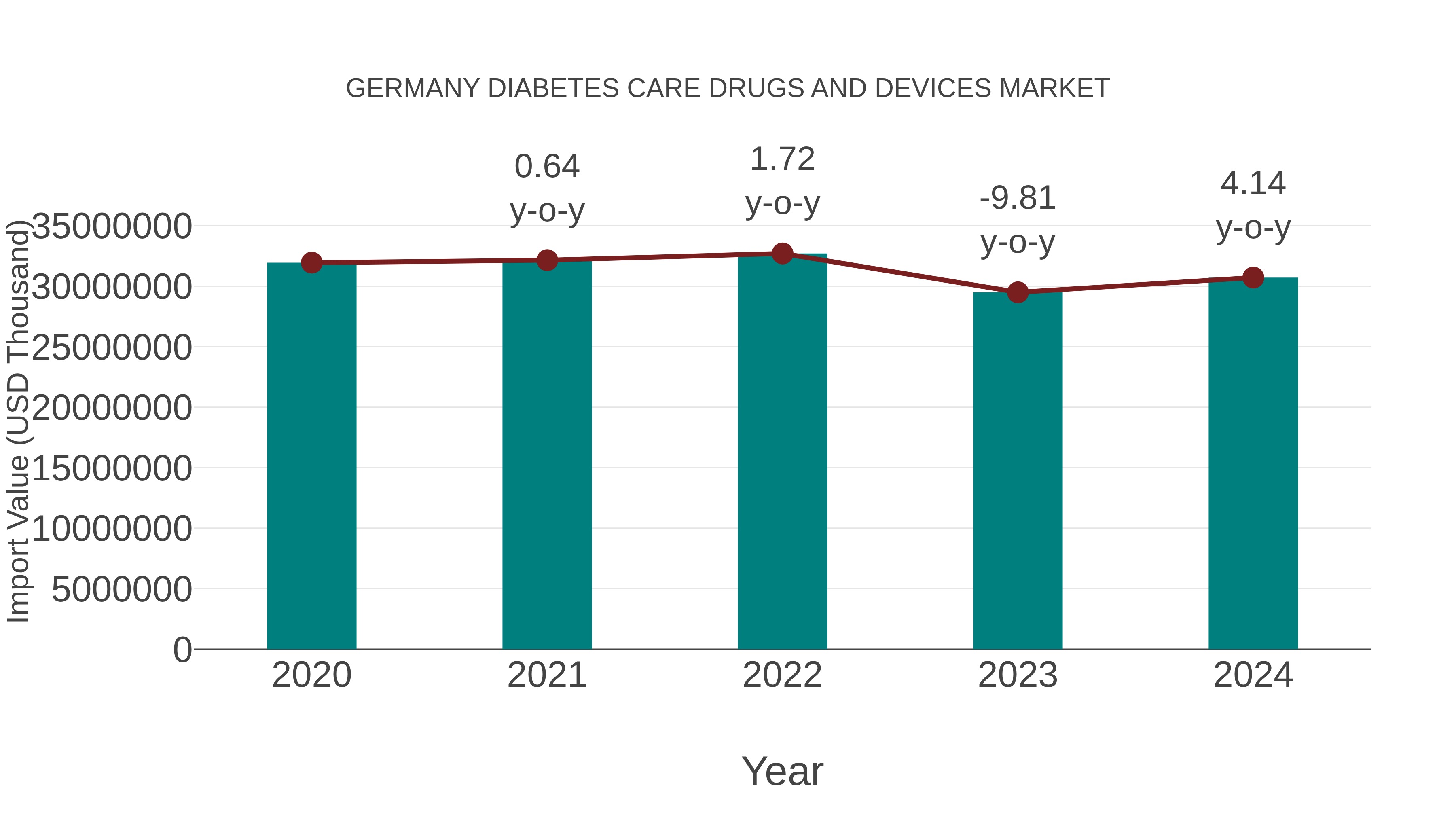 Germany Diabetes Care Drugs and Devices Market: Import Trend Analysis