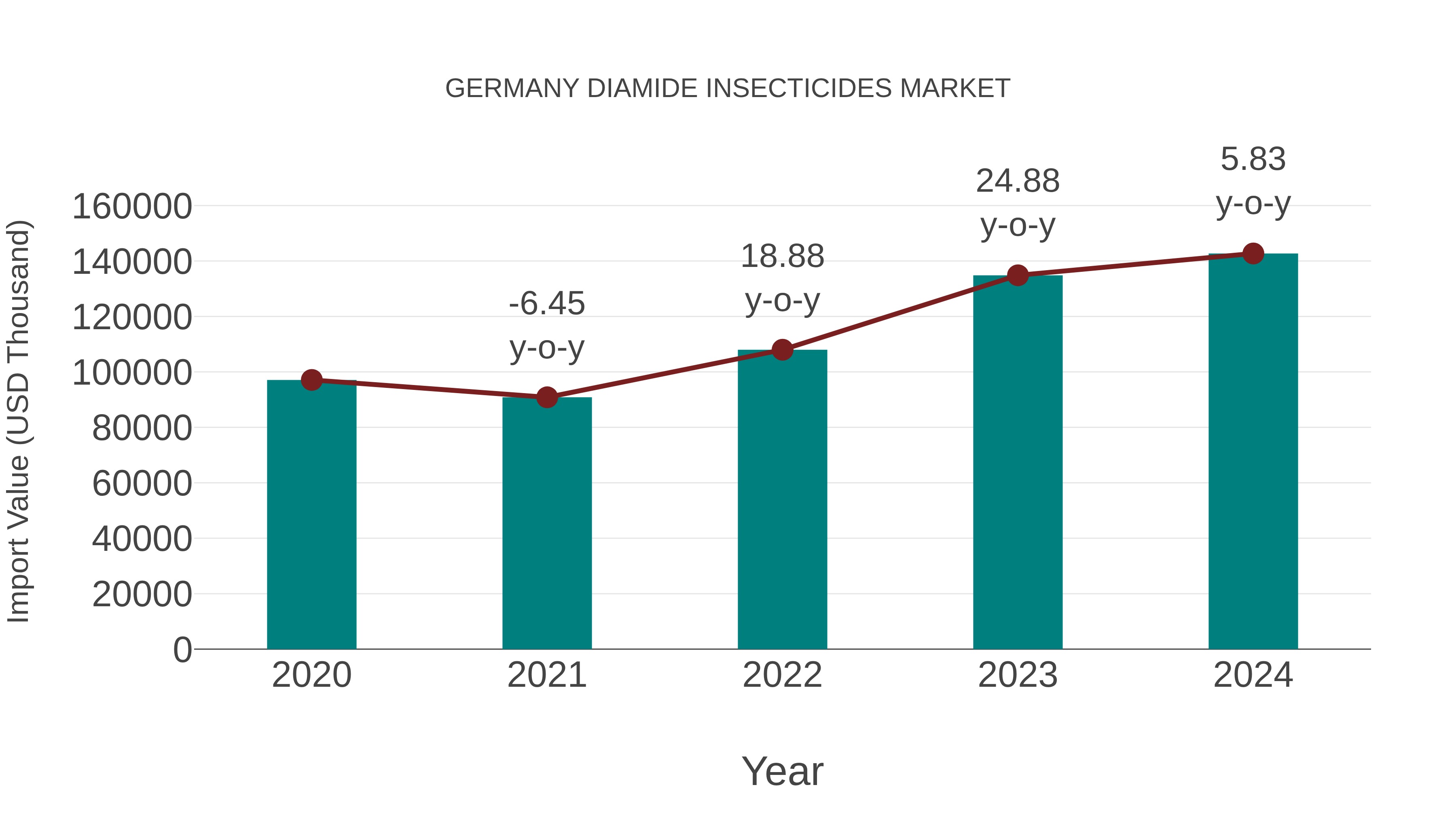  Germany Diamide Insecticides Market: Import Trend Analysis