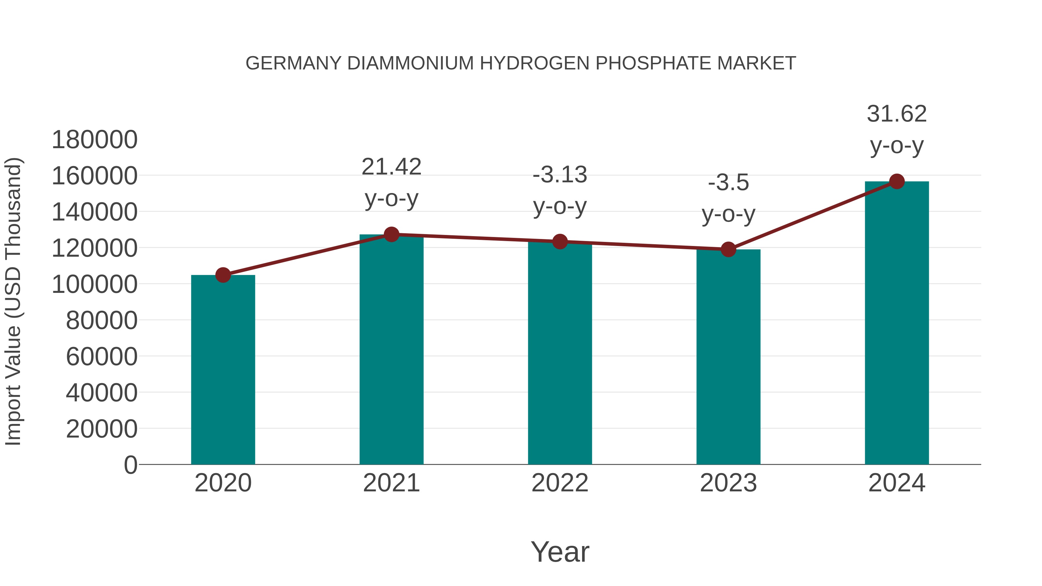 Germany Diammonium Hydrogen Phosphate Market: Import Trend Analysis