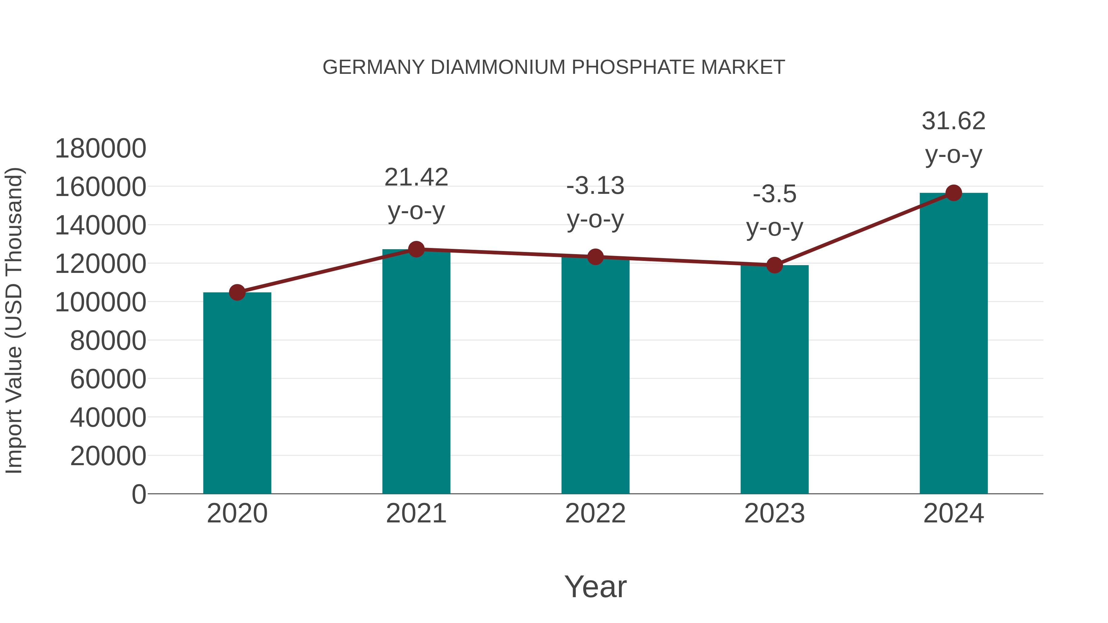  Germany Diammonium Phosphate Market: Import Trend Analysis
