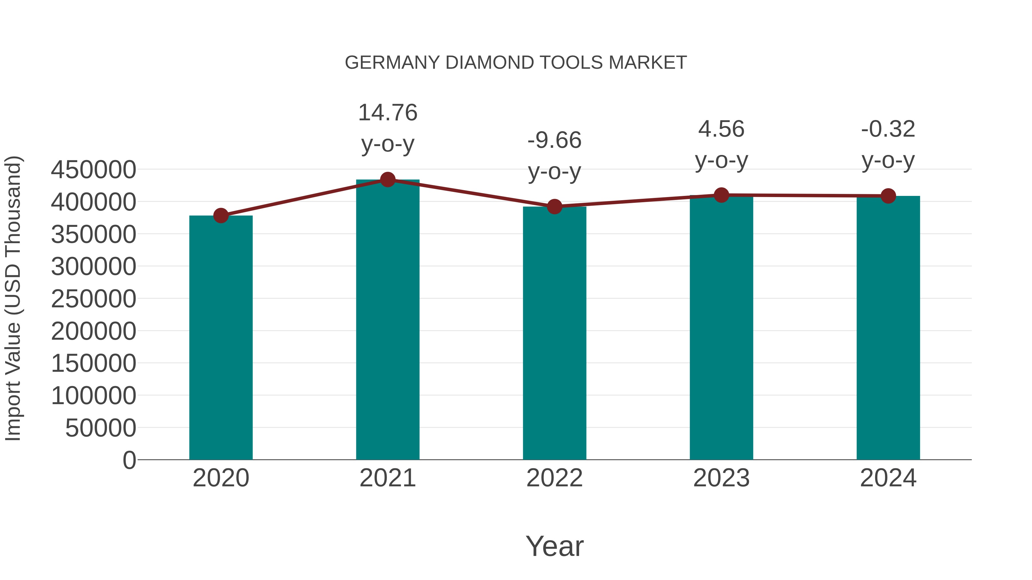  Germany Diamond Tools Market: Import Trend Analysis