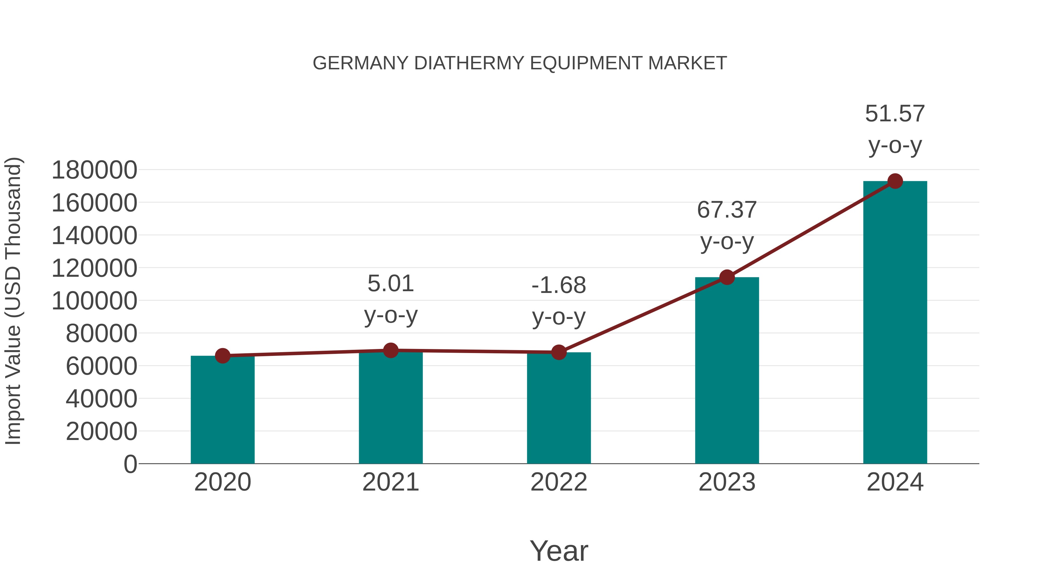  Germany Diathermy Equipment Market: Import Trend Analysis