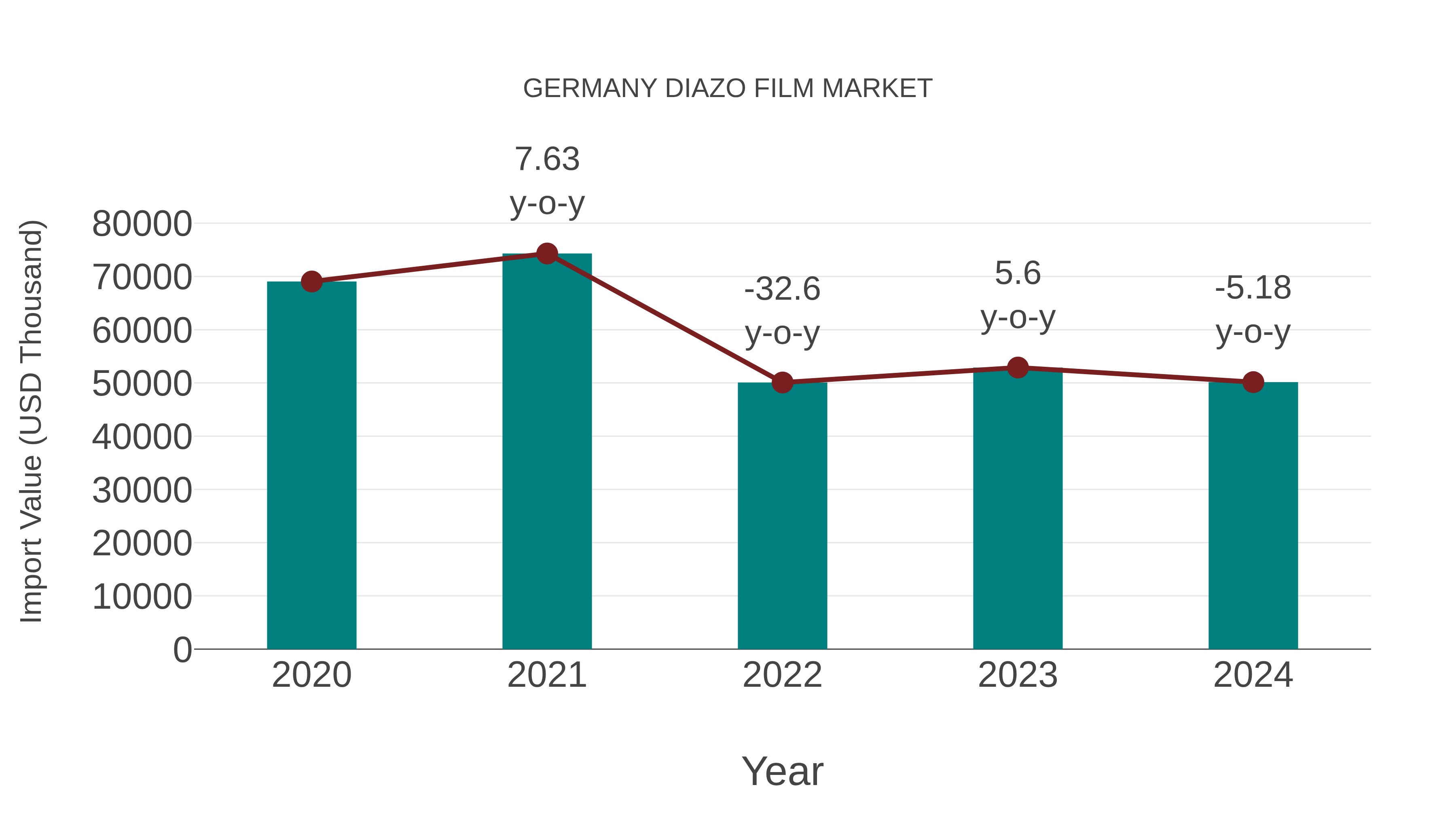 Germany Diazo Film Market: Import Trend Analysis