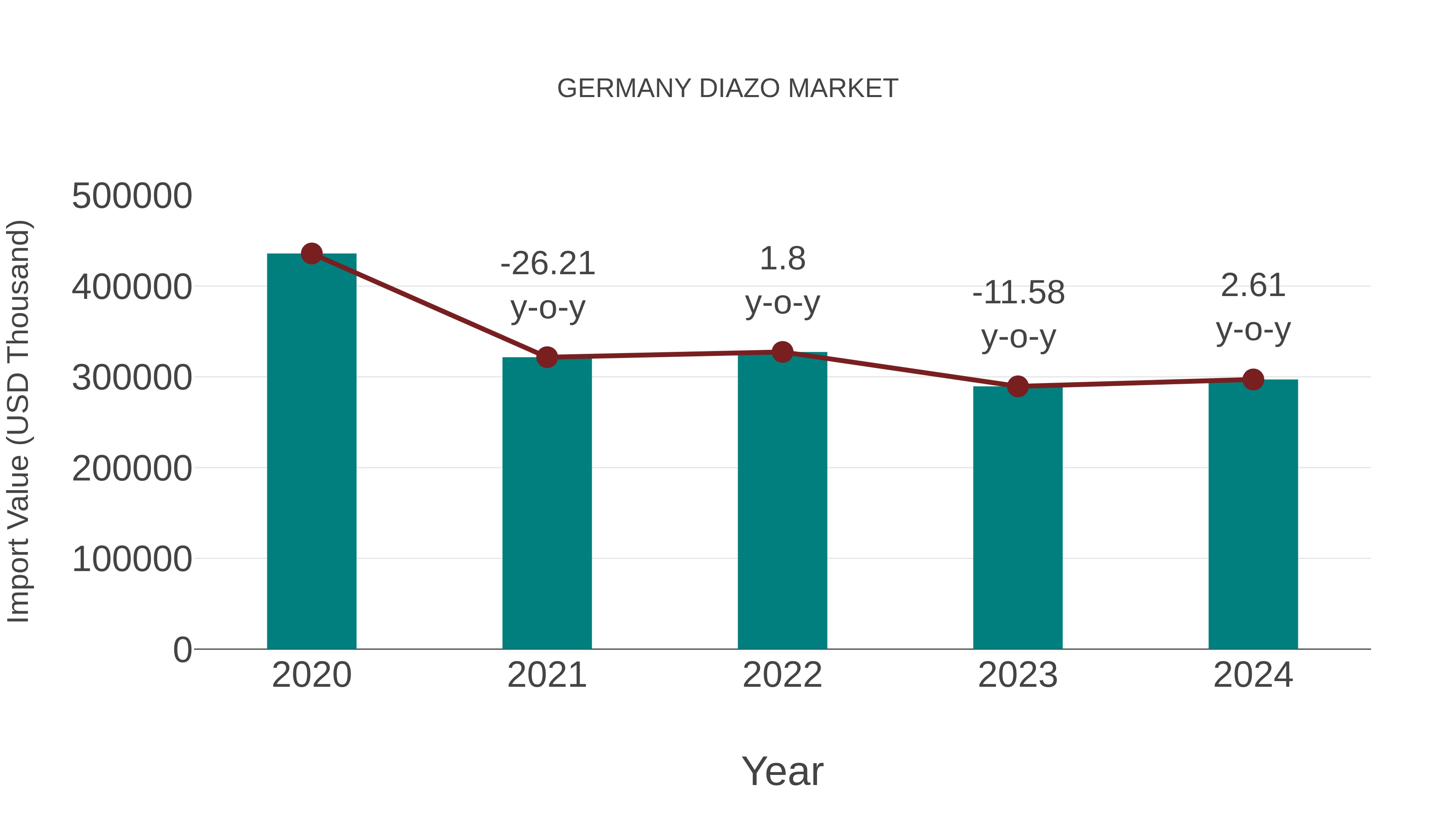  Germany Diazo Market: Import Trend Analysis