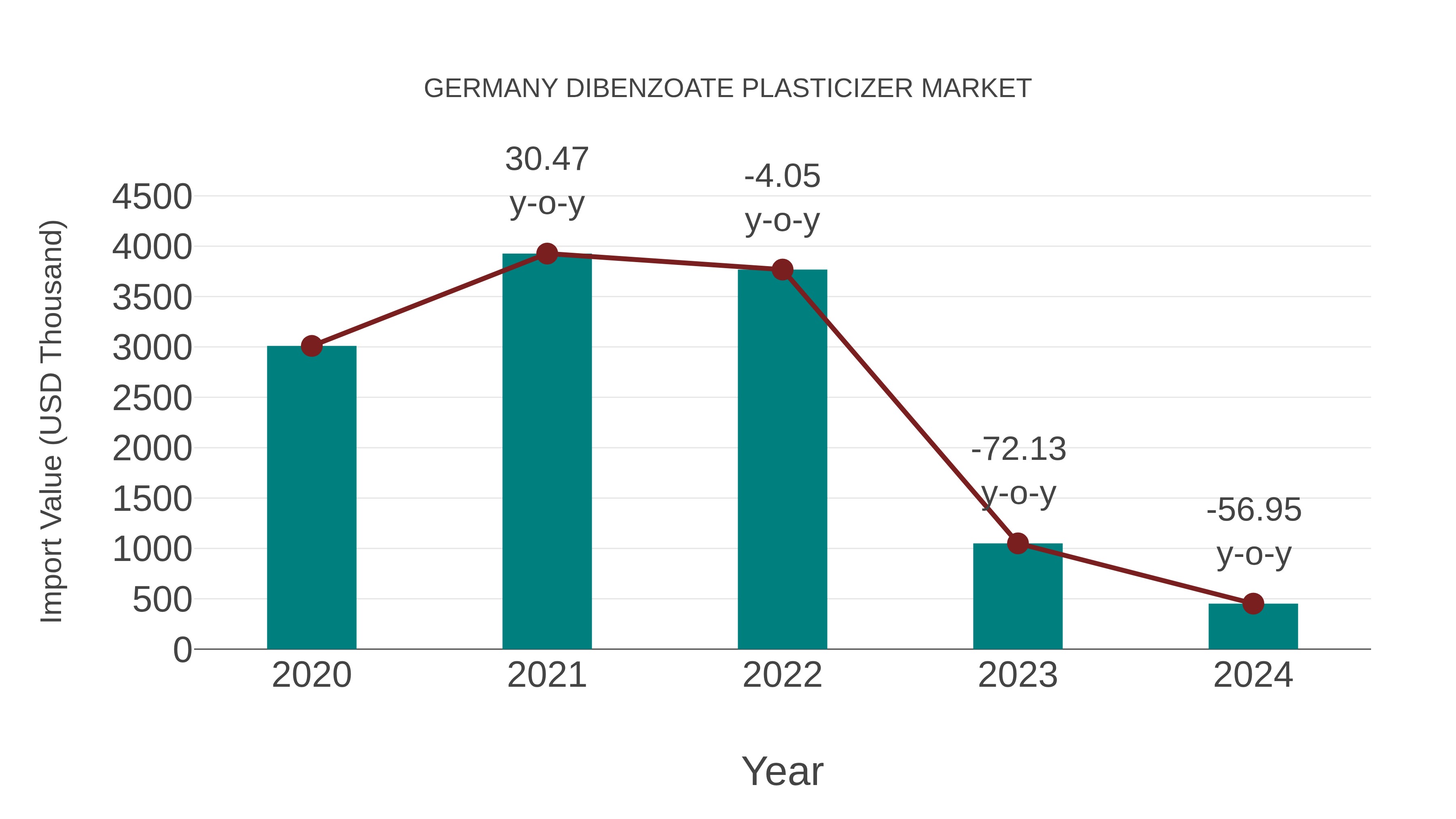  Germany Dibenzoate Plasticizer Market: Import Trend Analysis