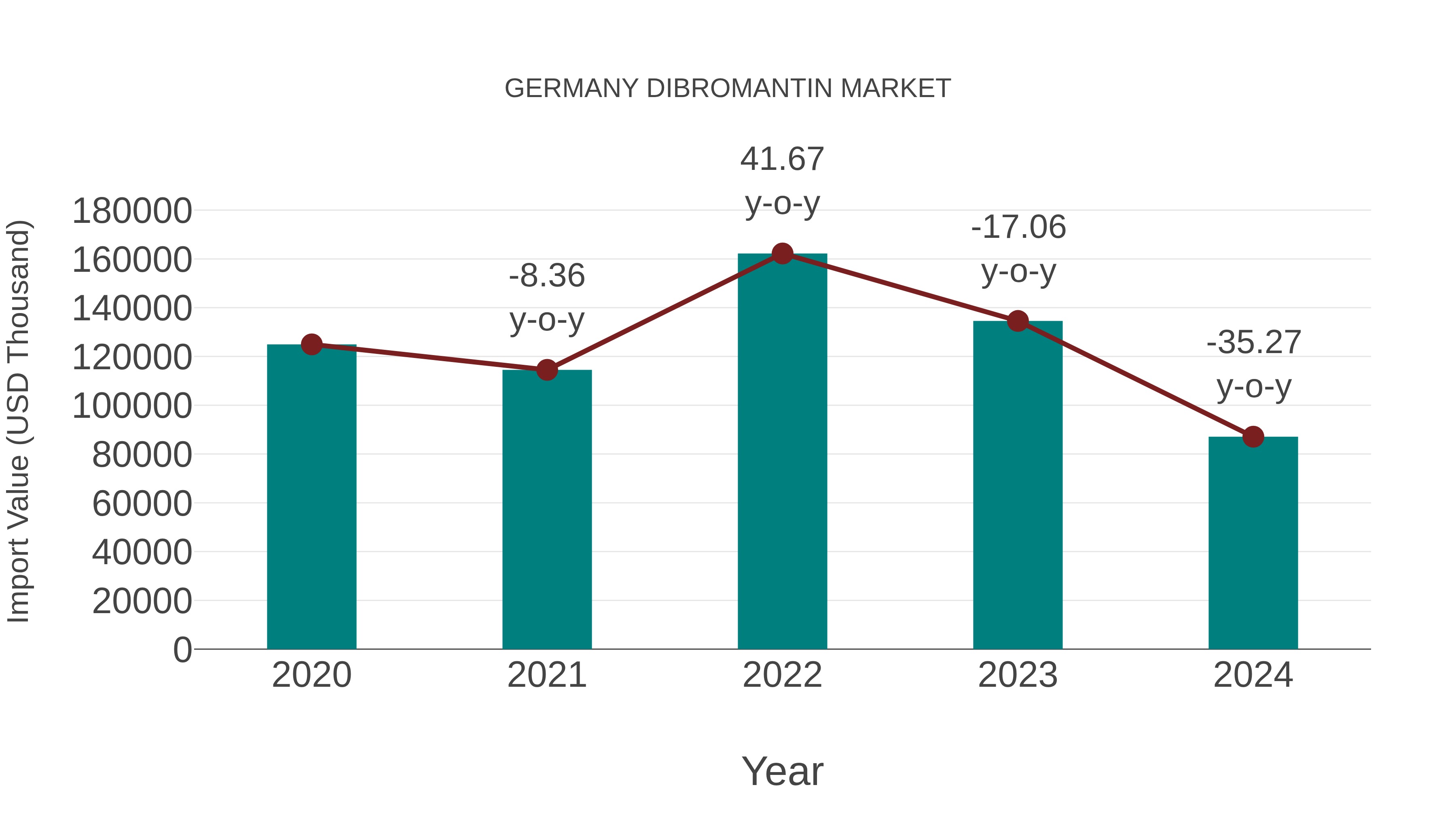  Germany Dibromantin Market: Import Trend Analysis