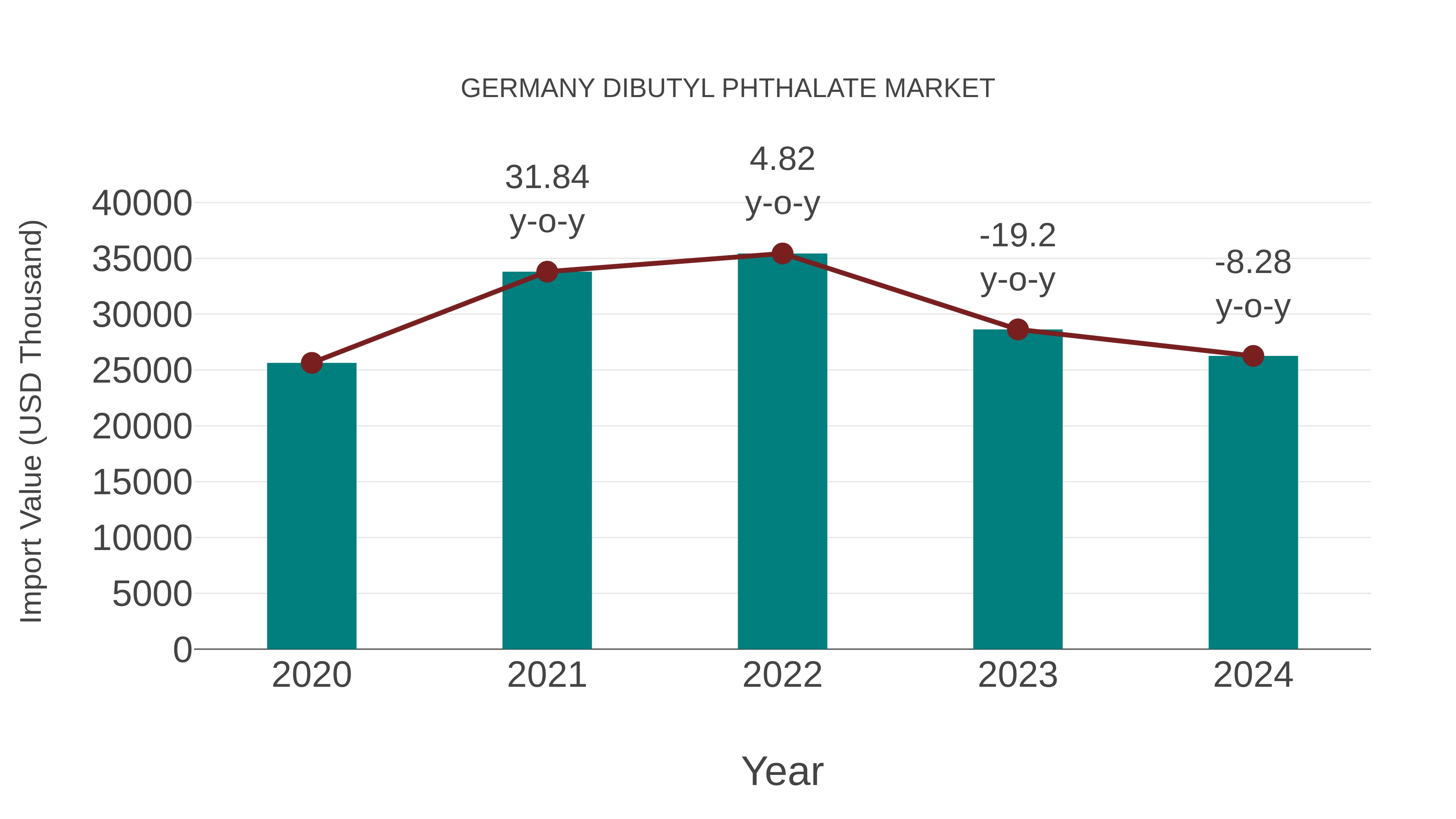  Germany Dibutyl Phthalate Market: Import Trend Analysis
