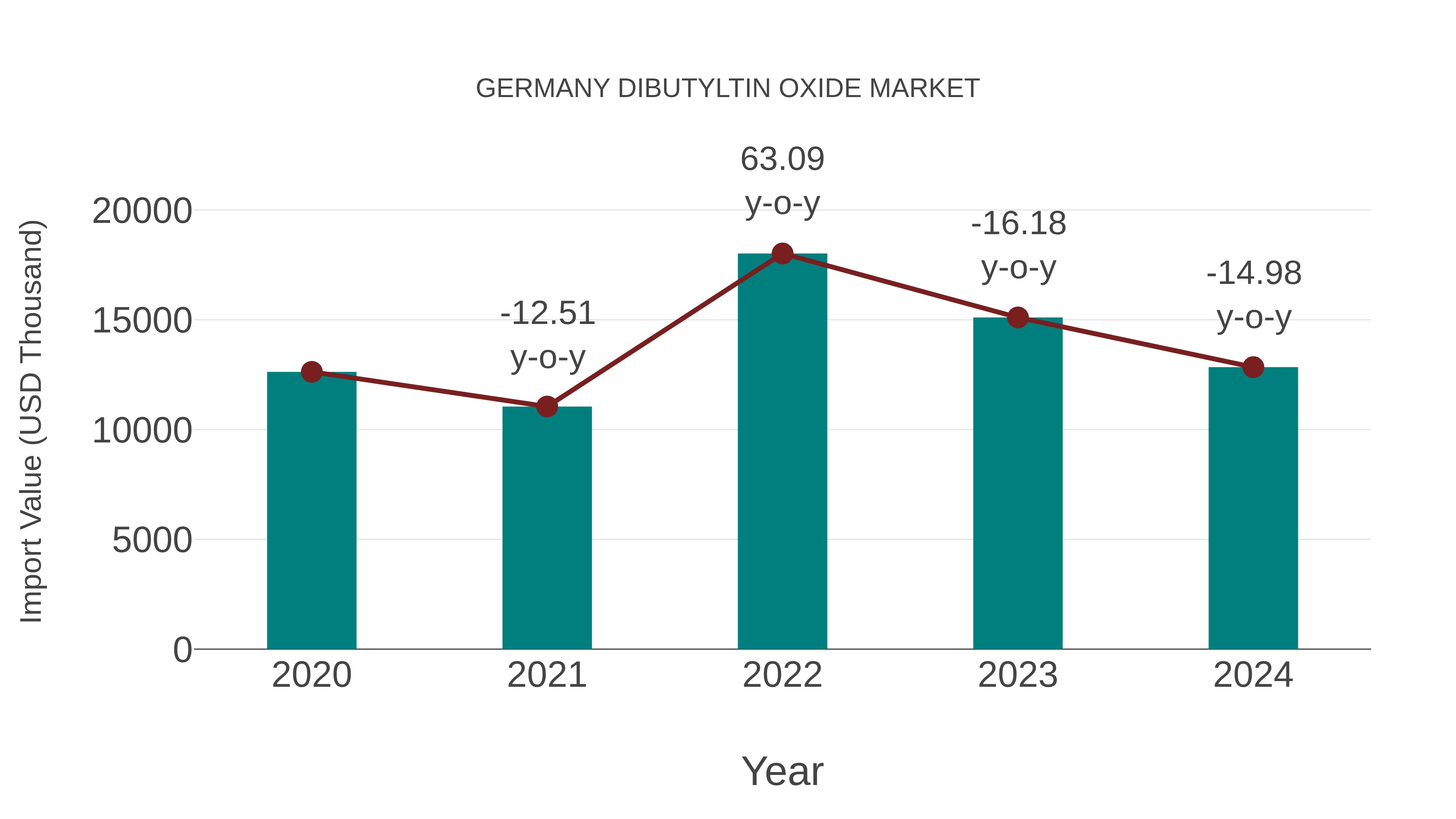  Germany Dibutyltin Oxide Market: Import Trend Analysis