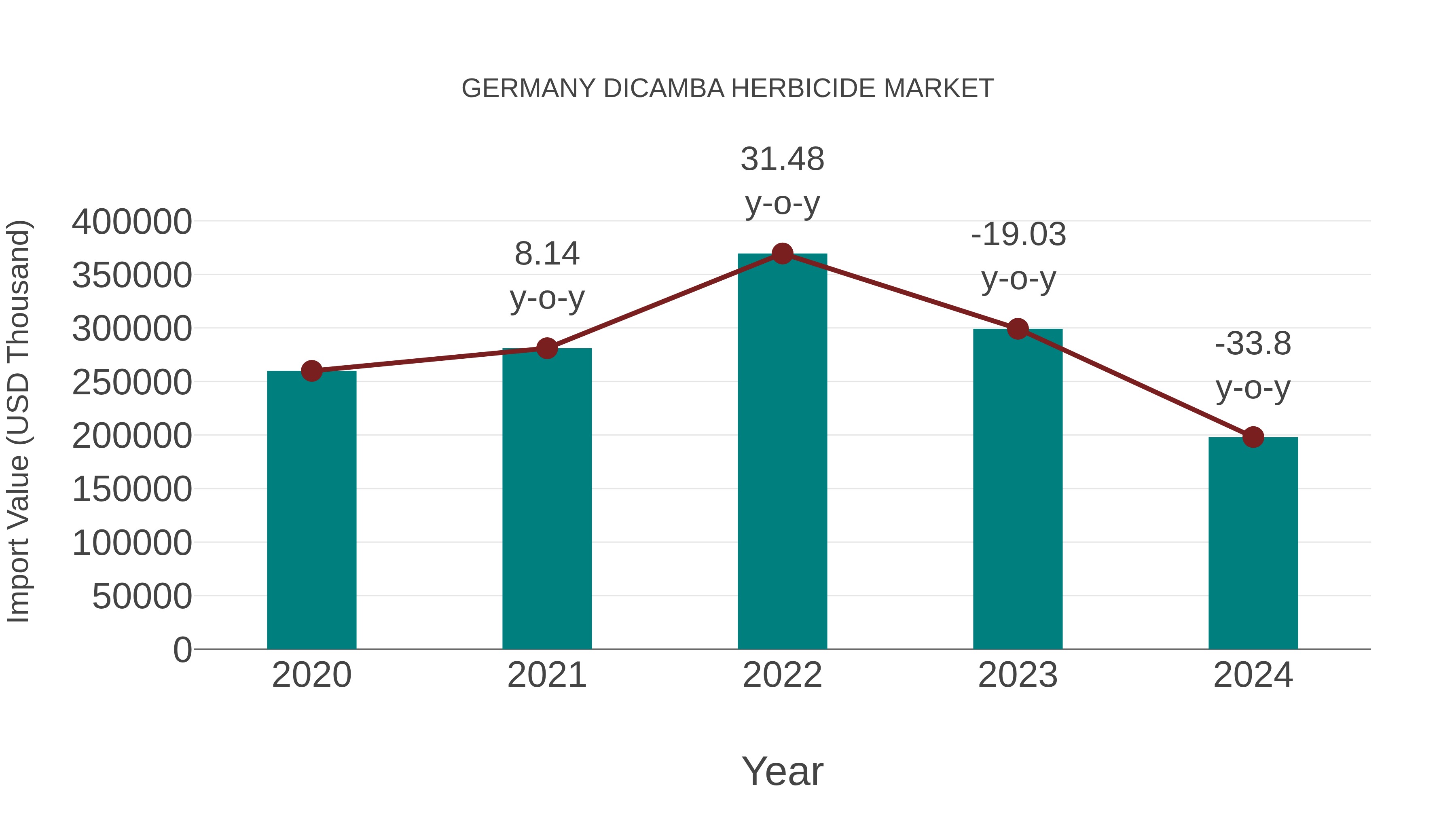 Germany Dicamba Herbicide Market: Import Trend Analysis