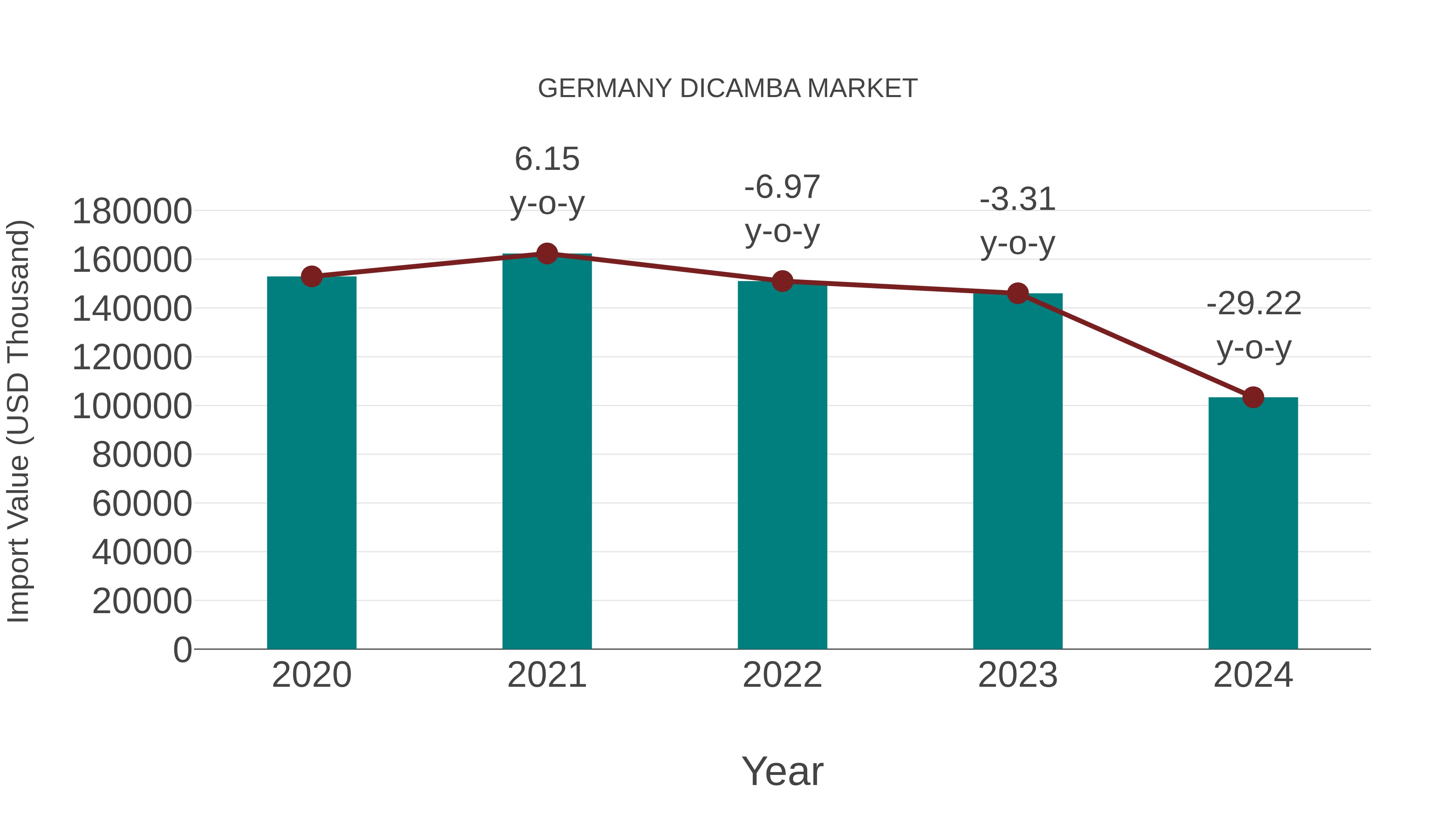  Germany Dicamba Market: Import Trend Analysis