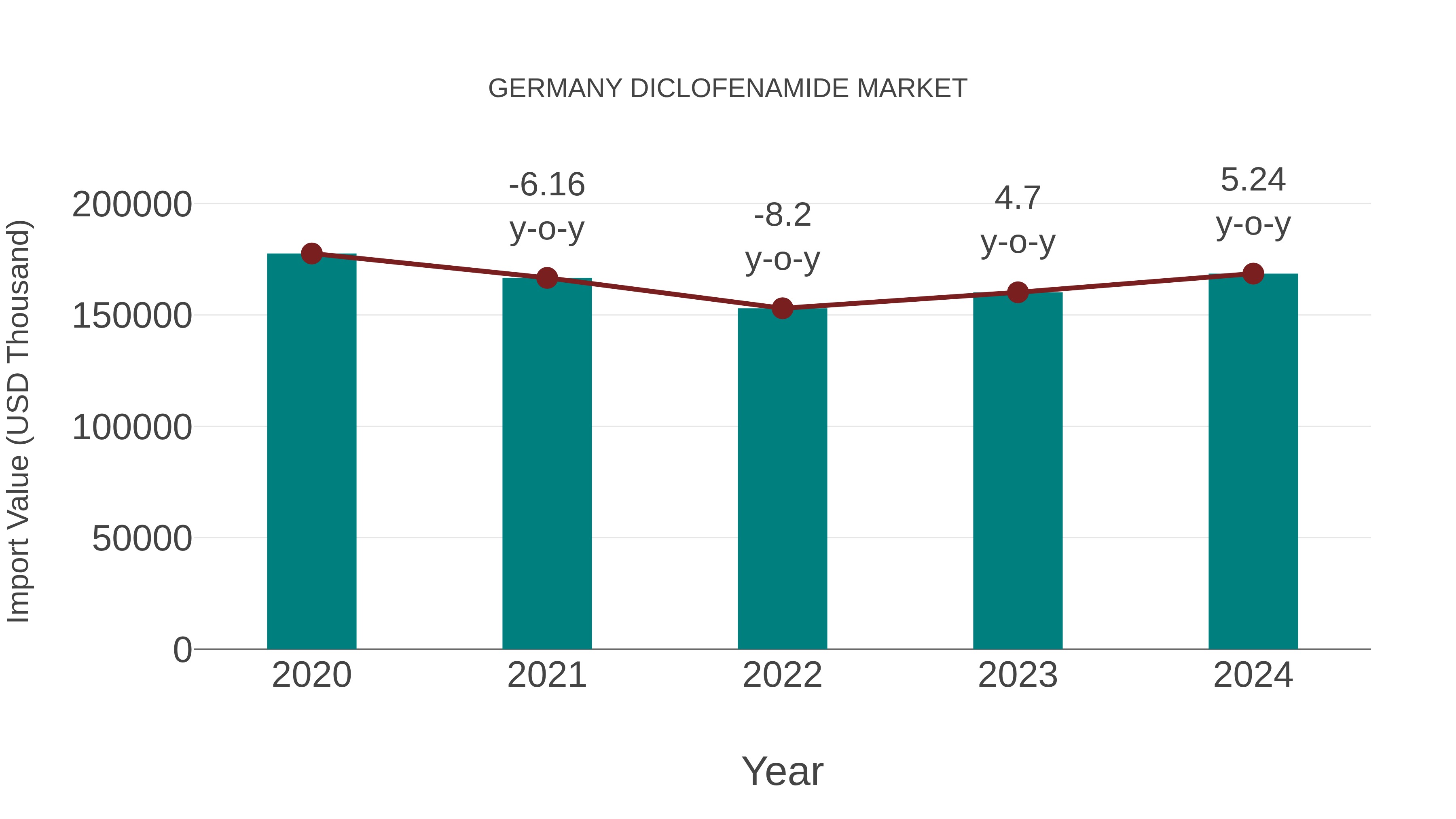  Germany Diclofenamide Market: Import Trend Analysis