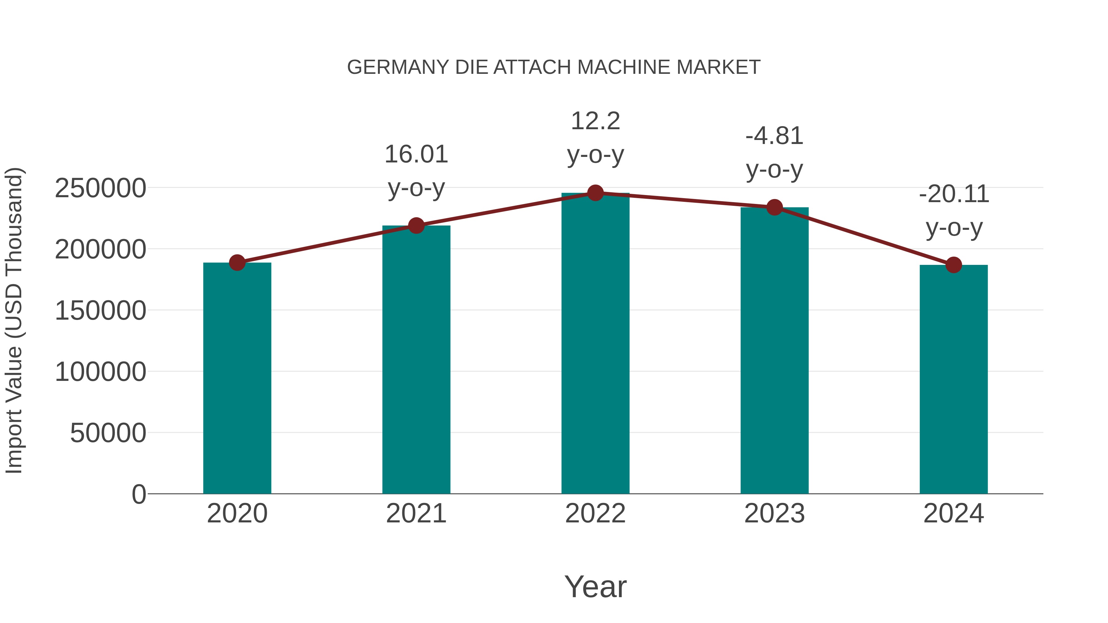  Germany Die Attach Machine Market: Import Trend Analysis