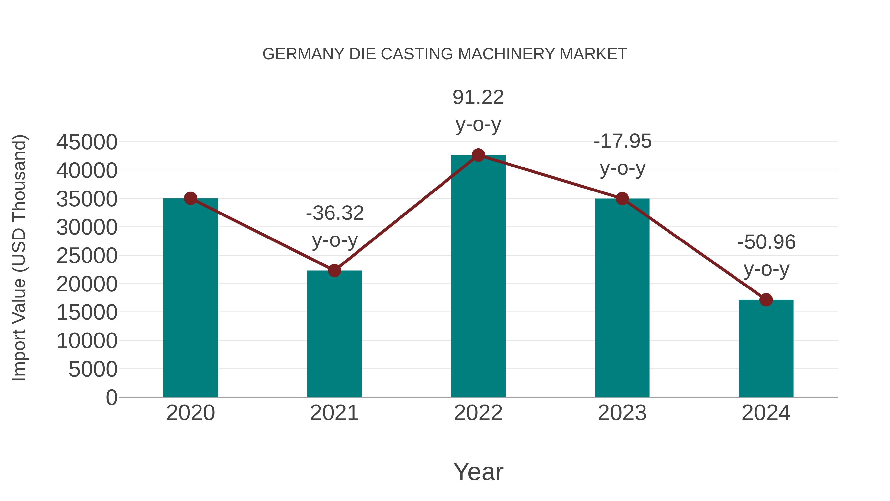 Germany Die Casting Machinery Market: Import Trend Analysis