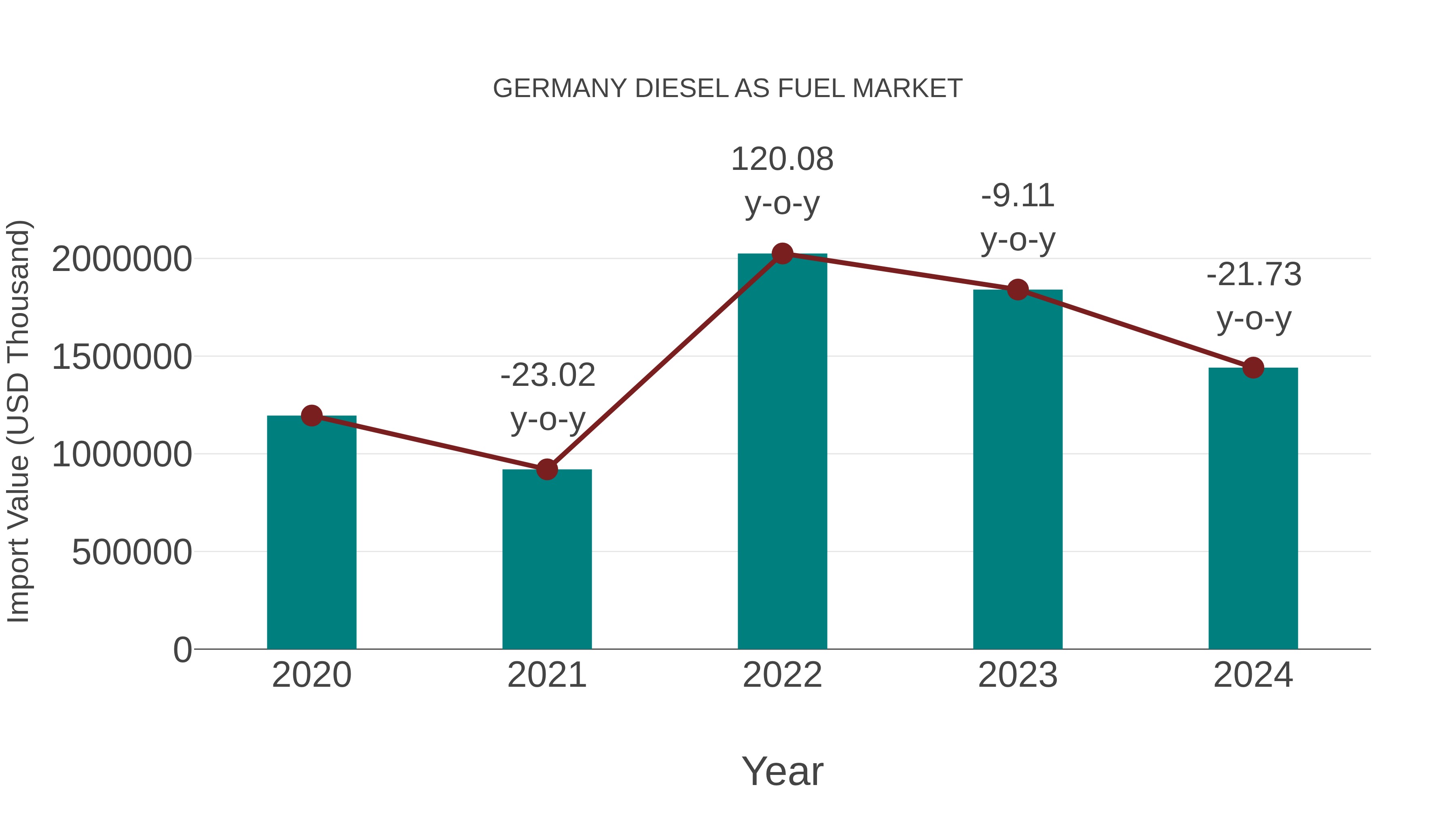  Germany Diesel as Fuel Market: Import Trend Analysis