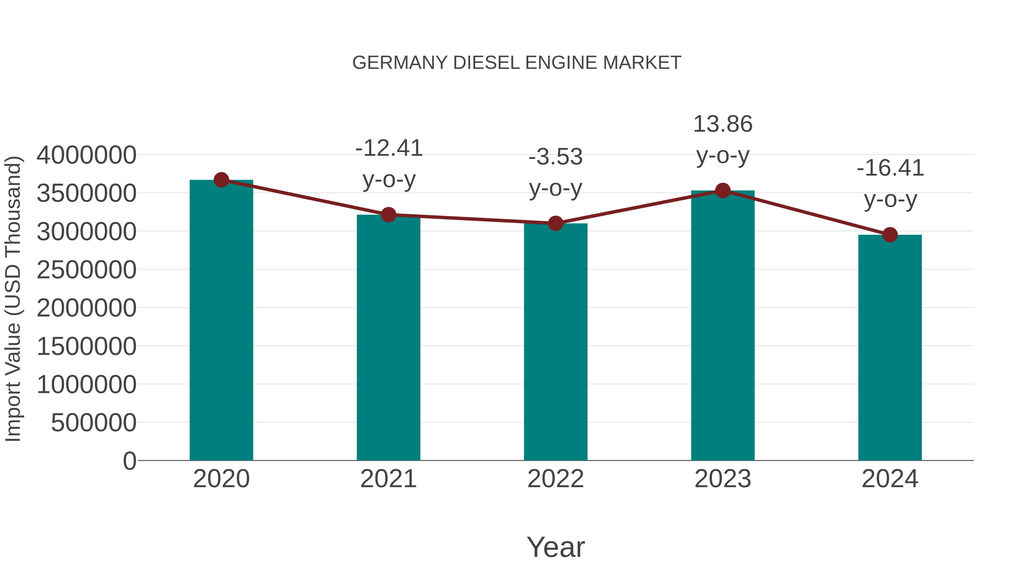 Germany Diesel Engine Market: Import Trend Analysis